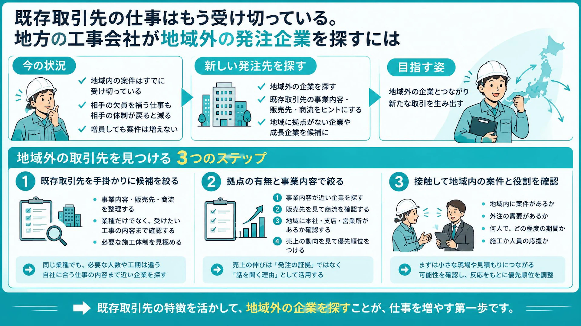 「この地域の案件は全部うち」でも受注が増えない｜工事会社が地域外の発注元を探す方法