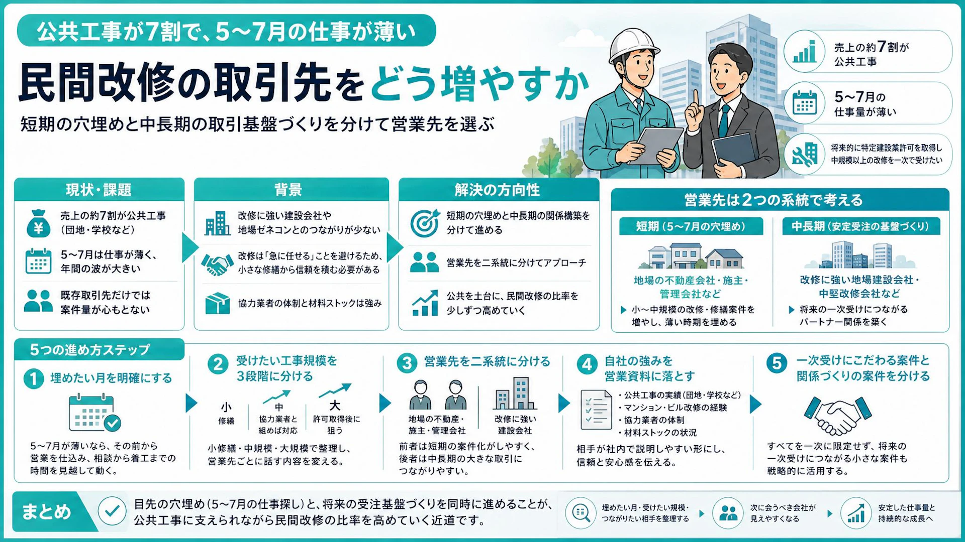 公共工事7割の防水会社が5〜7月を埋めるには？民間改修の取引先を増やす営業設計