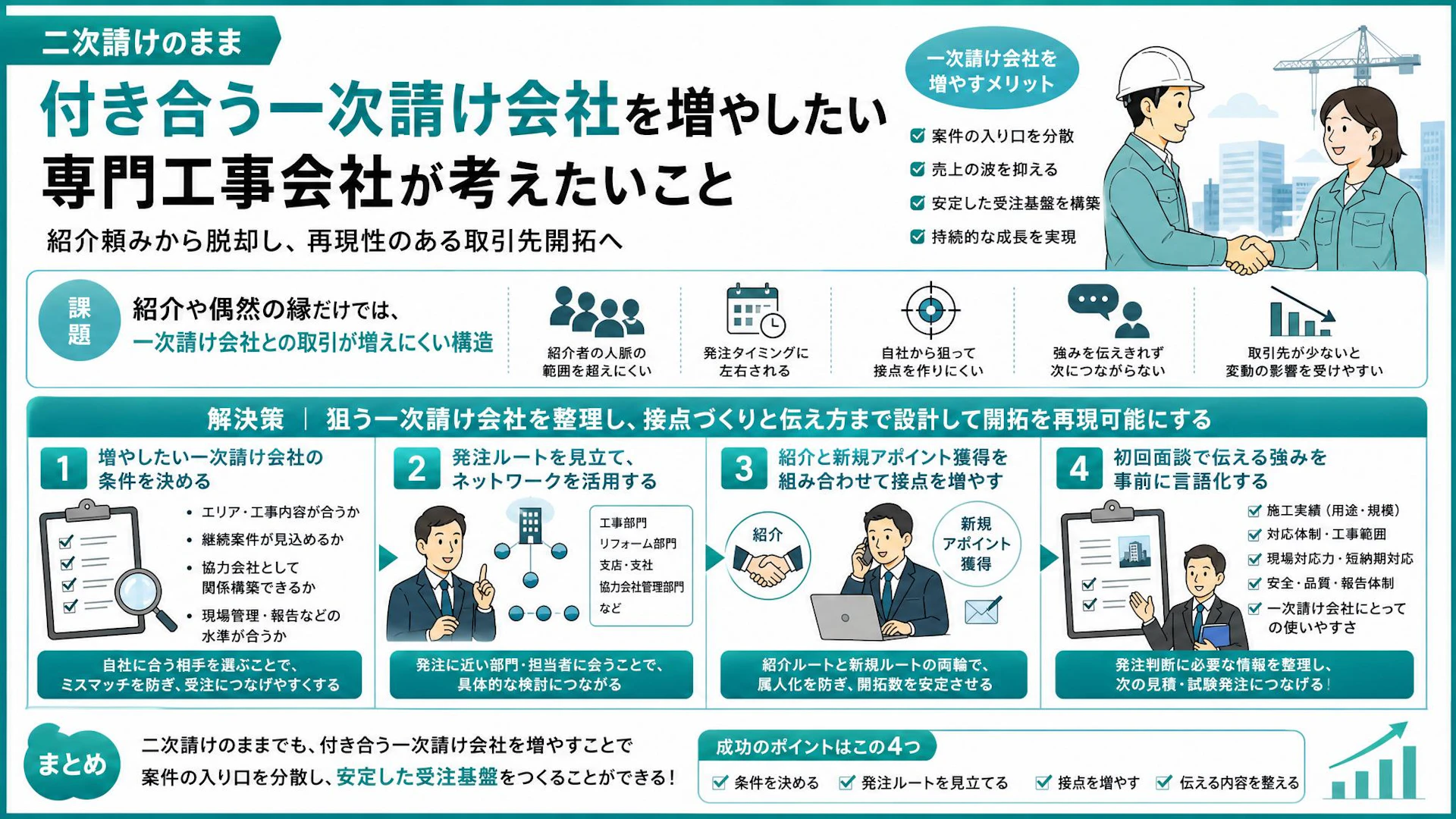 二次請けのまま取引先を増やす方法｜15名ガラス工事会社が一次請け会社を開拓する4手順