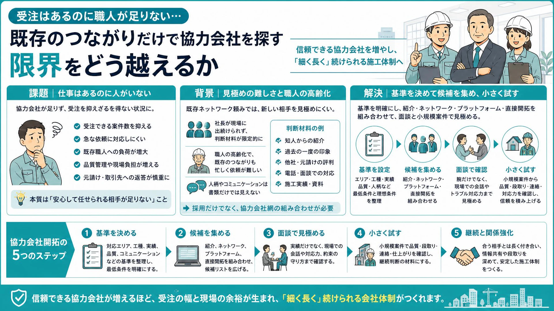 「仕事はあるのに人がいない」内装工事会社が協力会社網を広げる現実的な順番