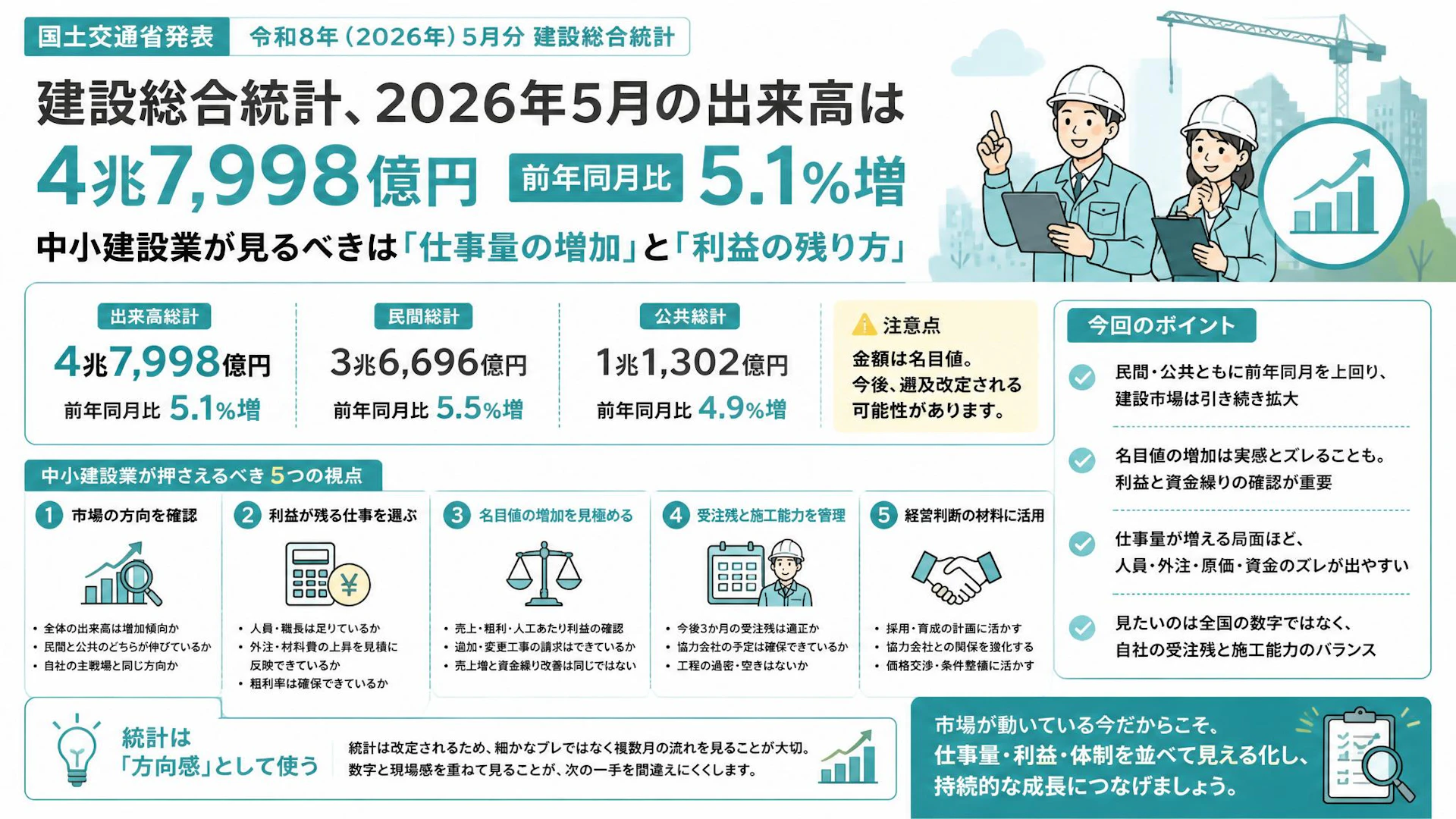 建設総合統計、2026年5月の出来高は4兆7,998億円　中小建設業が見るべきは「仕事量の増加」と「利益の残り方」