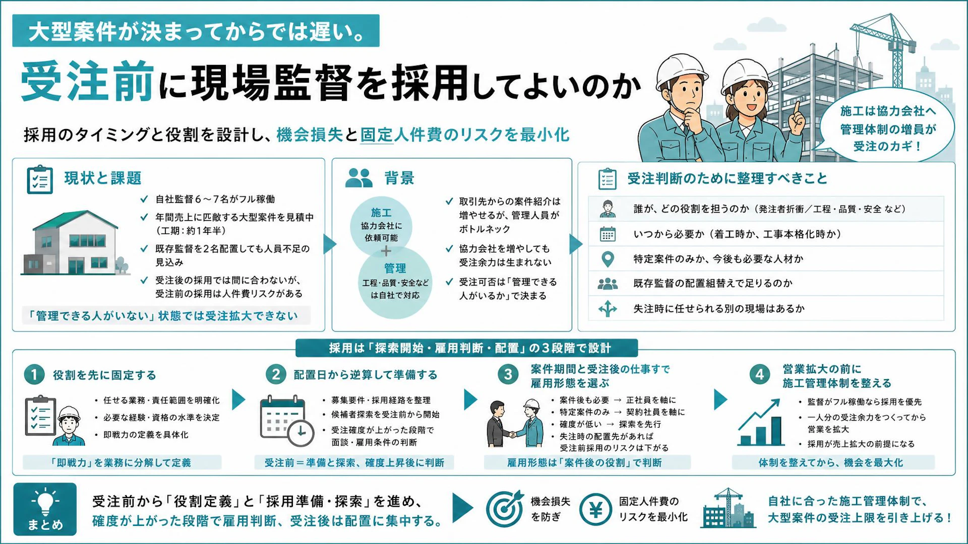 年商並みの大型案件、受注後の採用では遅い｜監督6〜7名がフル稼働する会社の人員計画