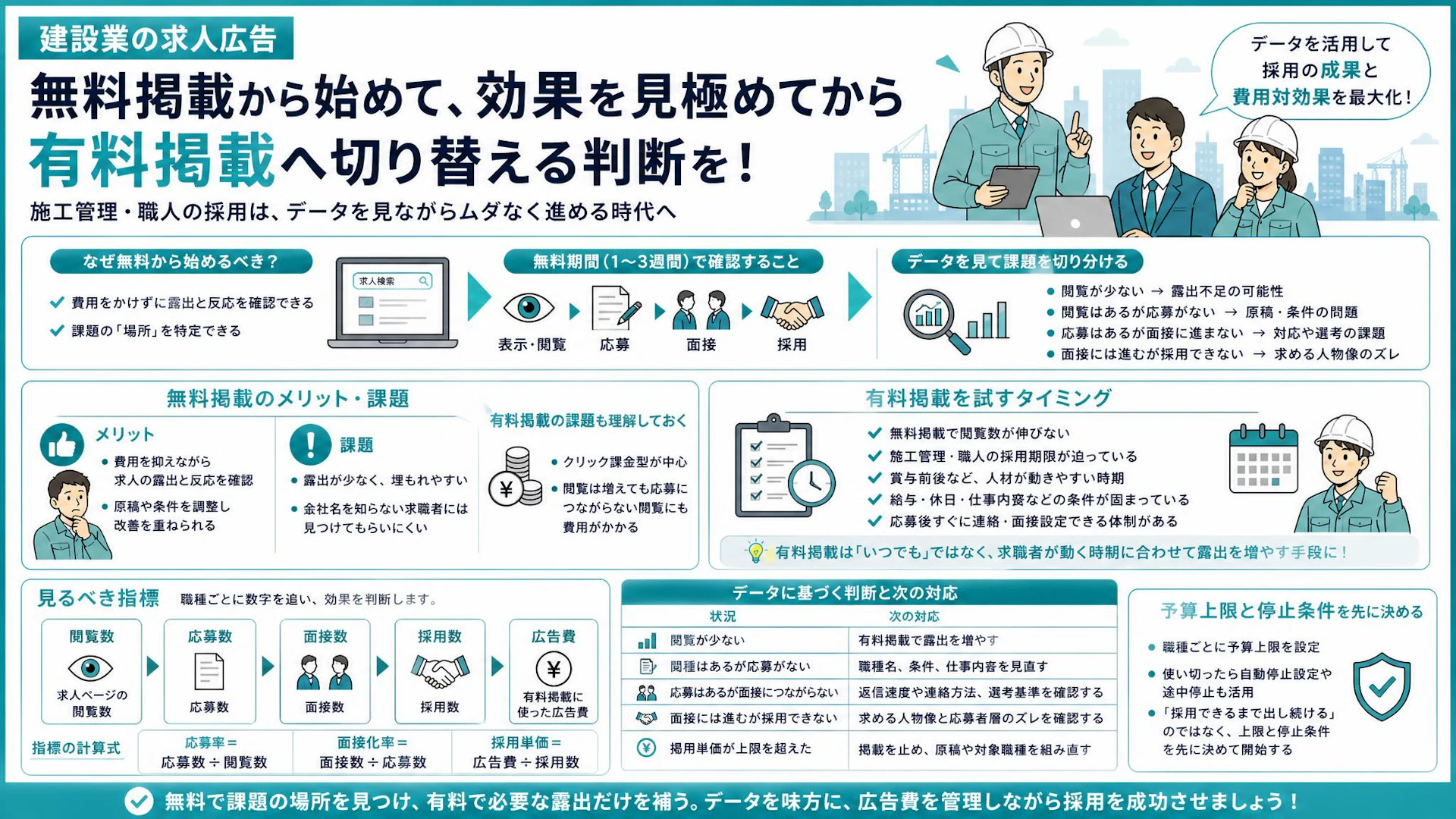 施工管理・職人求人はまず無料でいい？1〜3週間で見極める有料掲載の切り替え基準