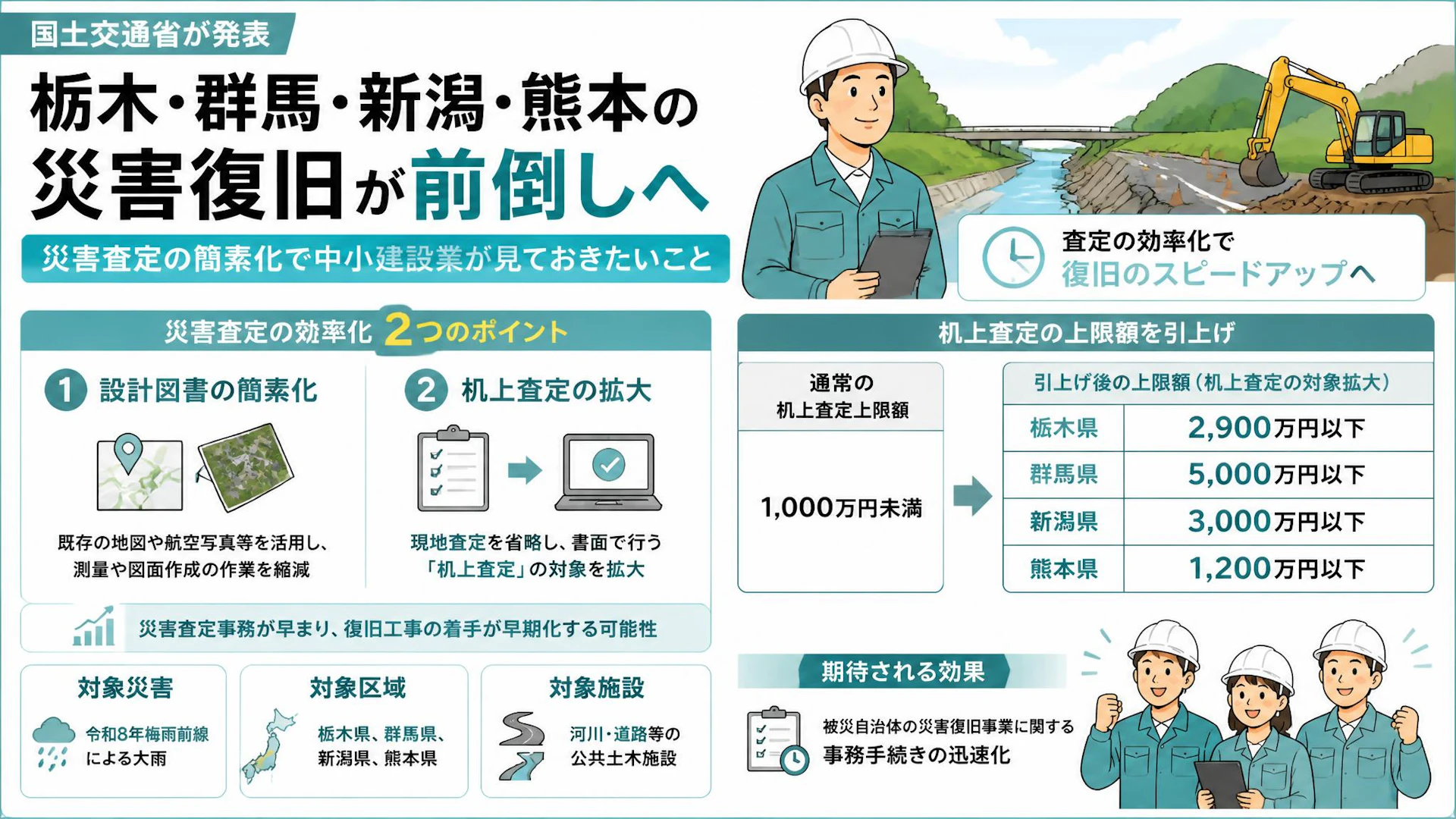 栃木・群馬・新潟・熊本の災害復旧が前倒しへ　災害査定の簡素化で中小建設業が見ておきたいこと