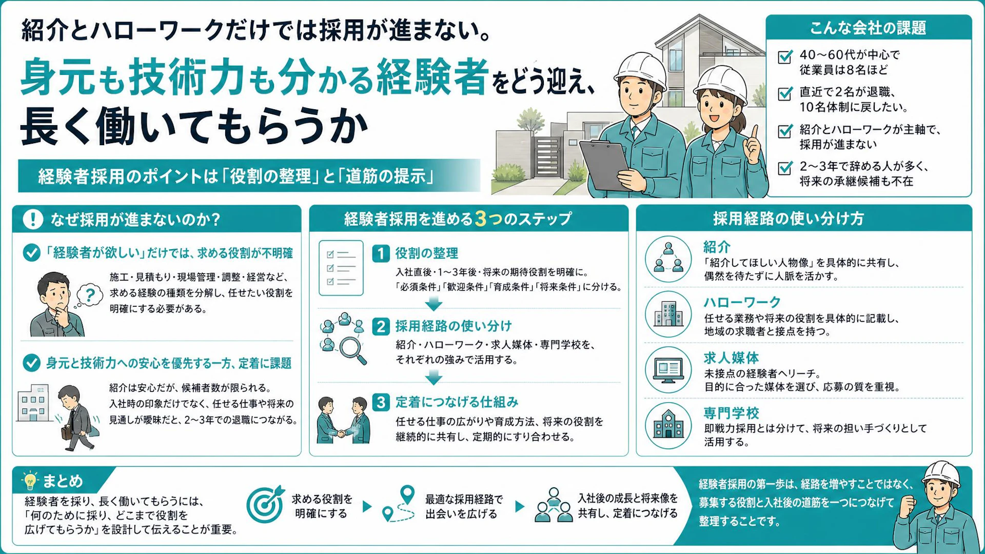 「若い経験者が欲しい」だけでは採用が進まない｜8名の外構工事会社が見直す募集と定着