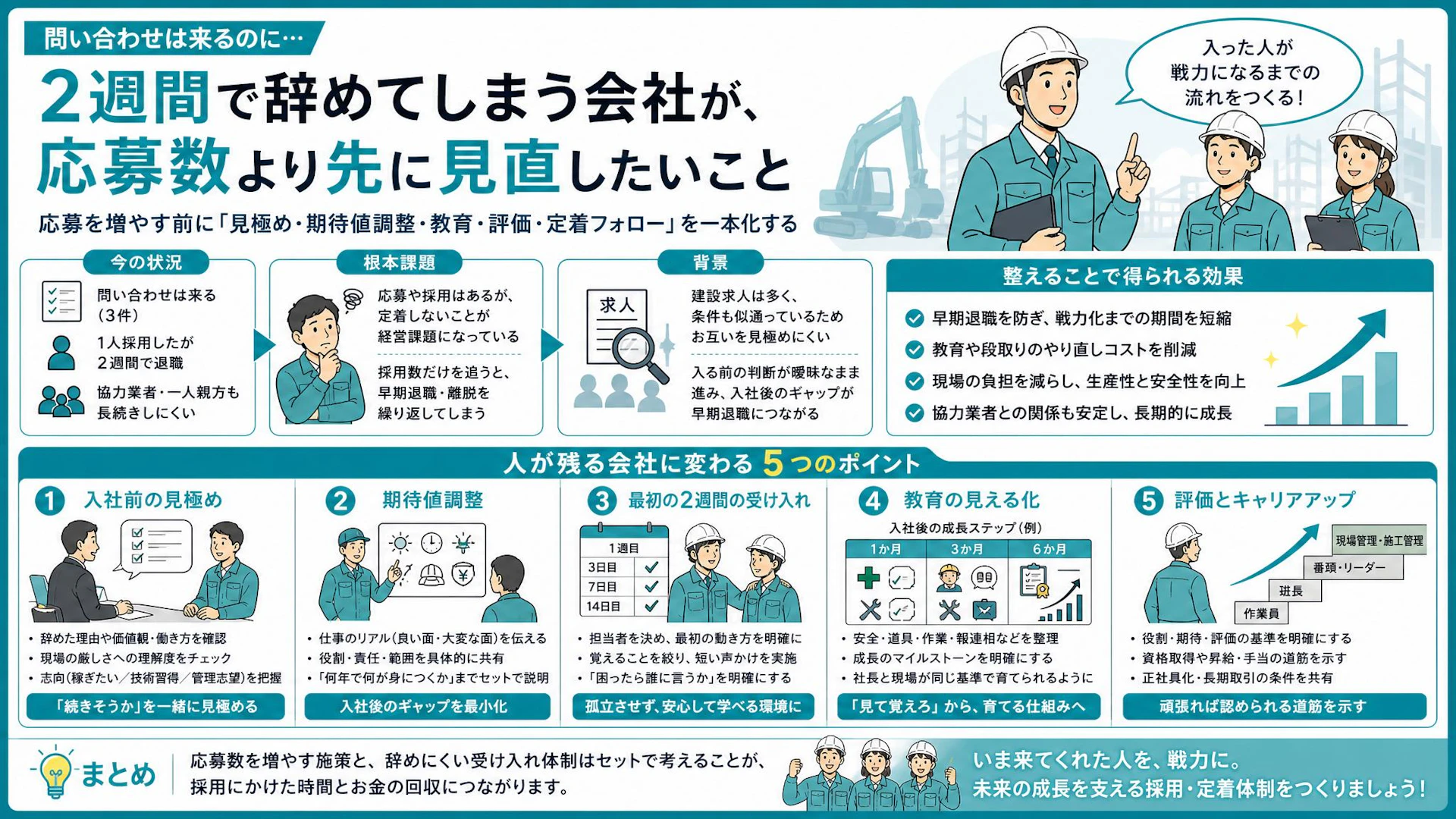 問い合わせは来るのに2週間で辞める建設採用｜15名専門工事会社に必要な受け入れ設計