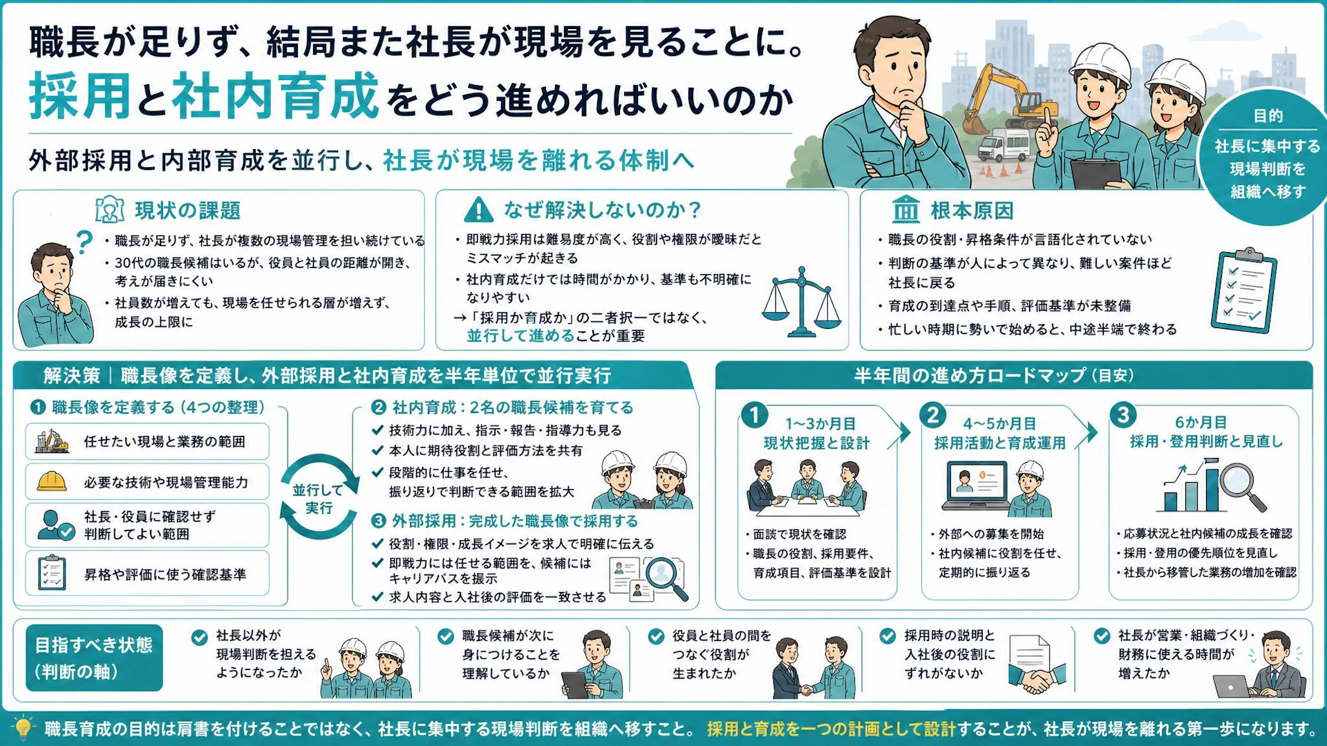 社長が現場を離れられない会社の職長不足｜外部採用と社内育成を半年単位で進める方法