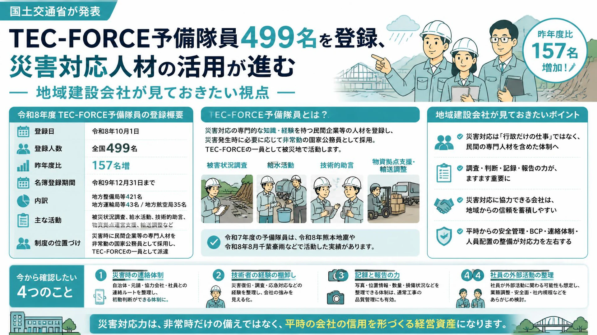 TEC-FORCE予備隊員499名を登録、災害対応人材の活用が進む――地域建設会社が見ておきたい視点