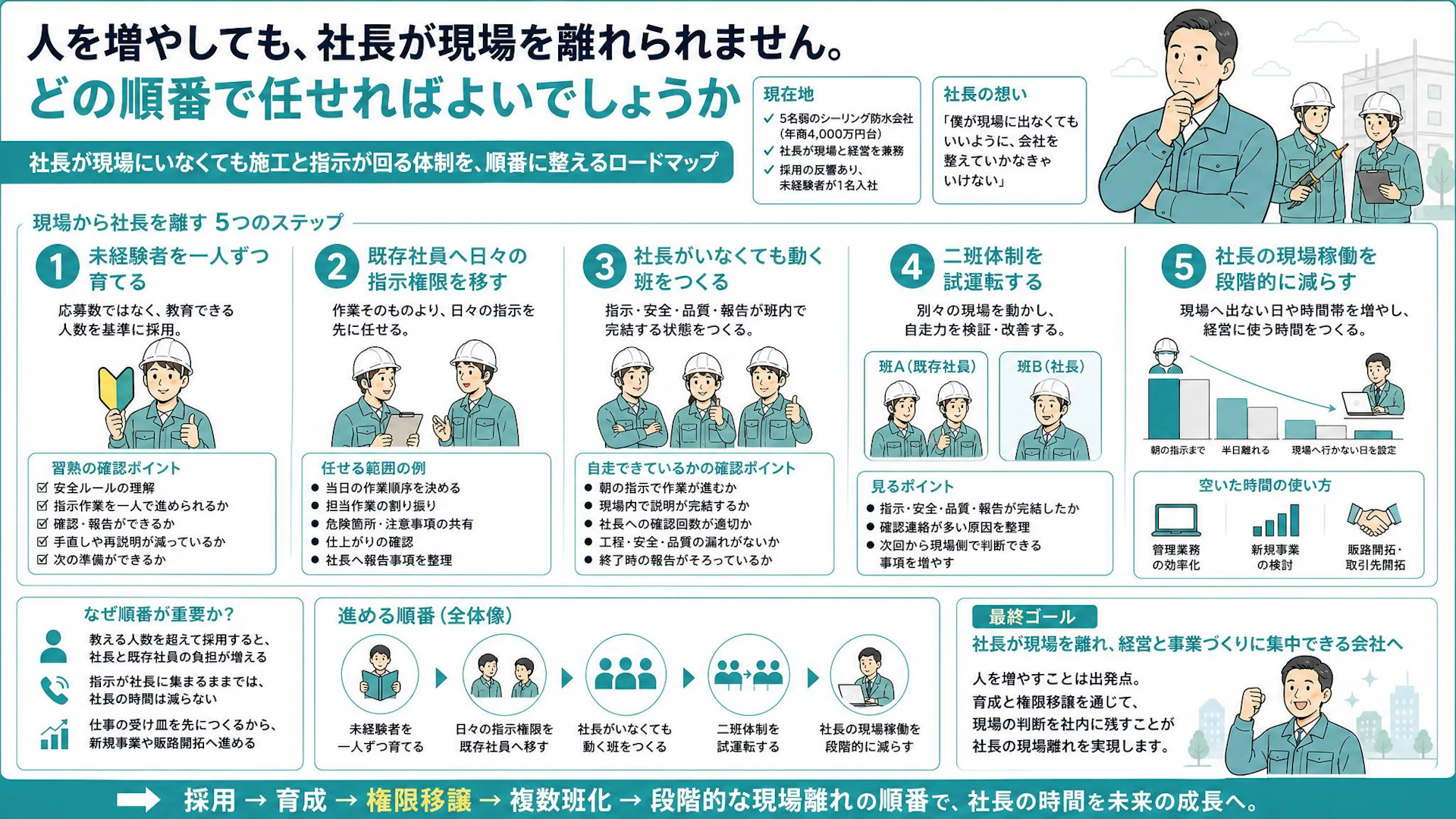 5人弱でも社長が現場を離れられない――防水工事会社が進める育成・権限移譲・二班化の順番
