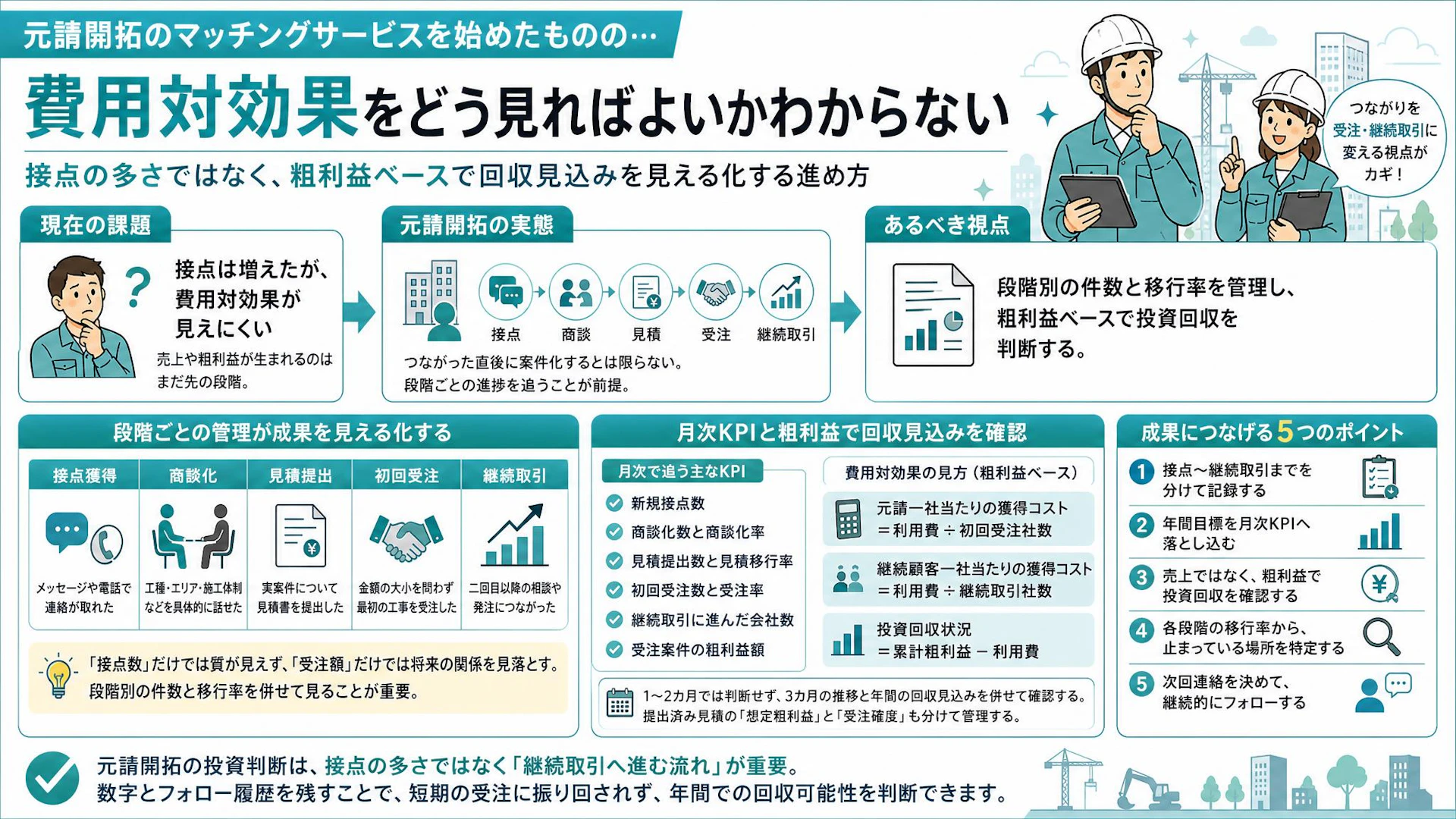 元請とつながった。でも費用は回収できる？建設業マッチングサービスを粗利益で見極める方法