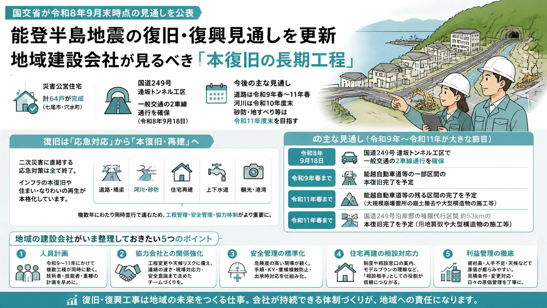 能登半島地震の復旧・復興見通しを国交省が更新、地域建設会社が見るべき「本復旧の長期工程」