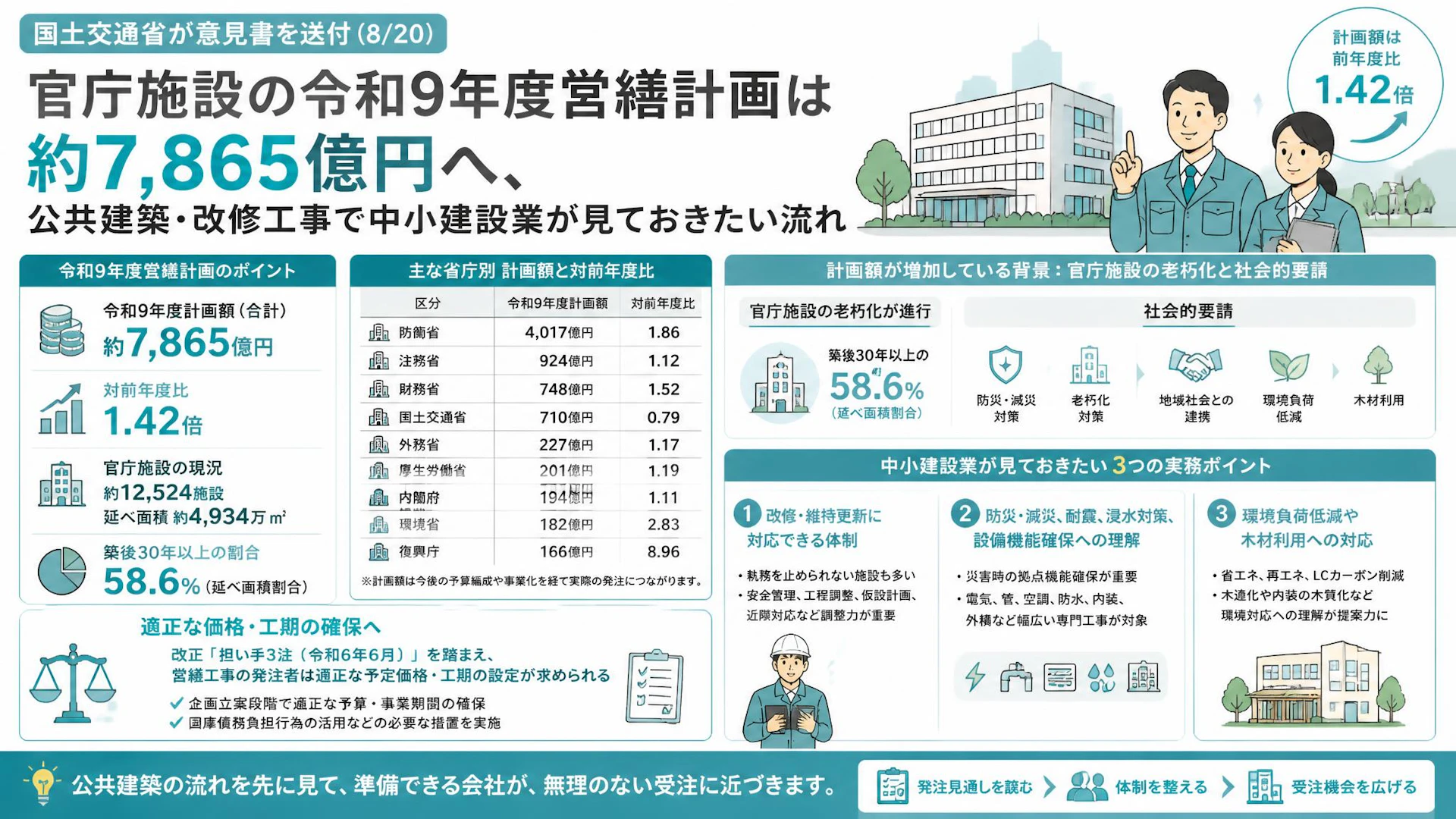 官庁施設の令和9年度営繕計画は約7,865億円へ、公共建築・改修工事で中小建設業が見ておきたい流れ