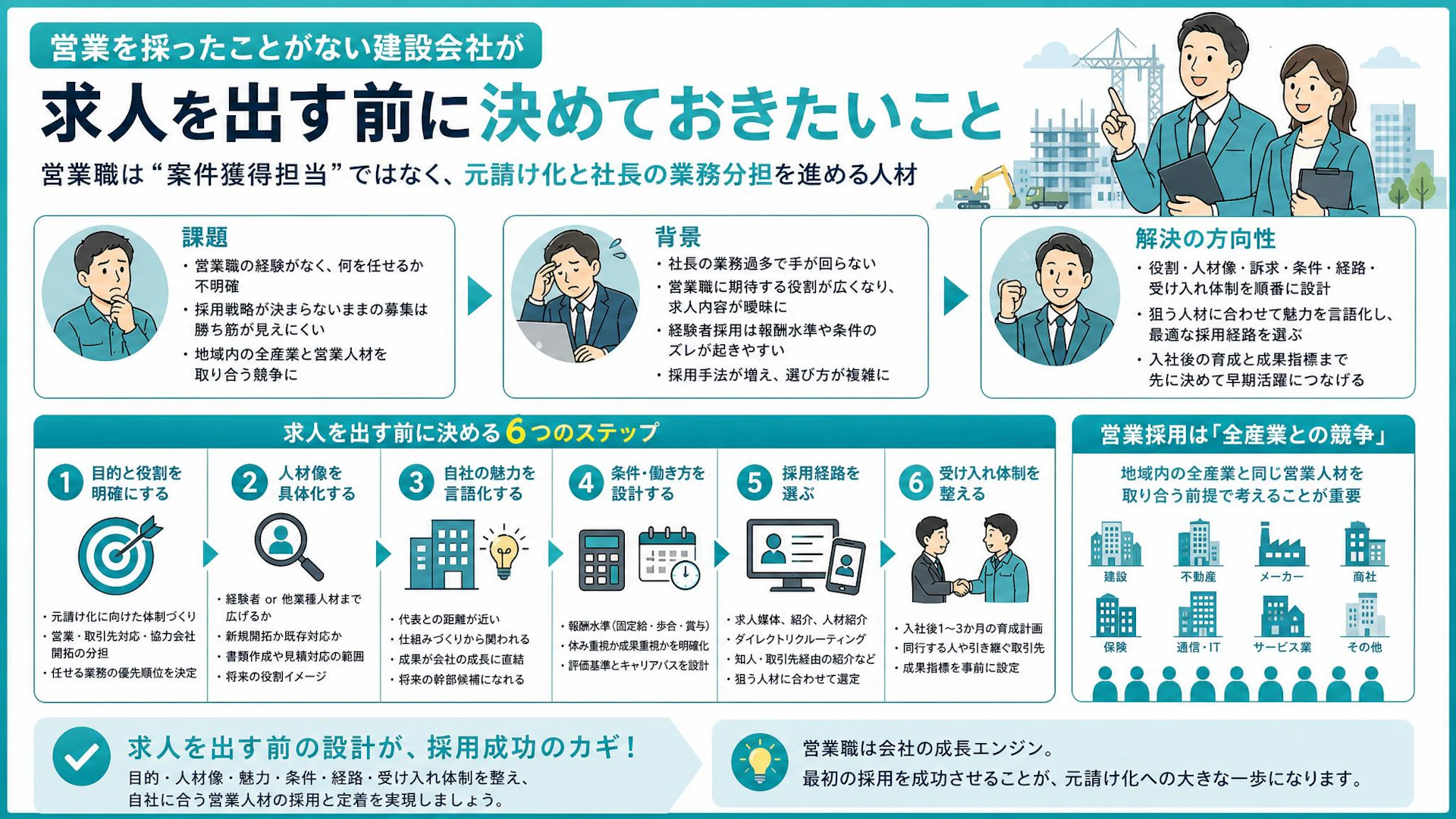 営業職を初めて募集する建設会社へ｜媒体選びの前に決める採用戦略