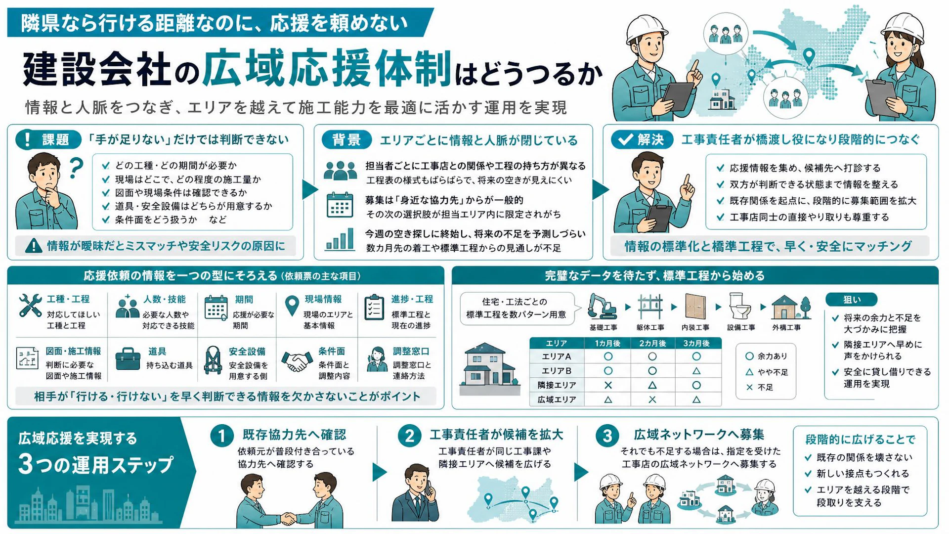 隣県の職人は空いているのに頼めない―広域応援を止める情報断絶と工事責任者の橋渡し術