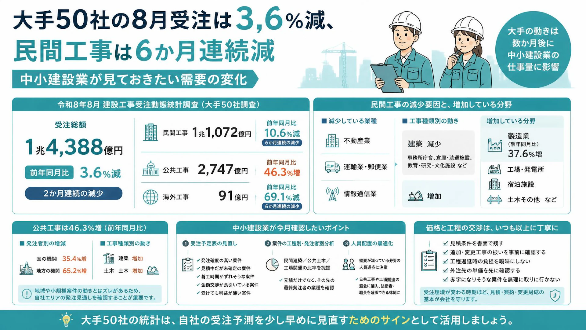 大手50社の8月受注は3.6％減、民間工事は6か月連続減：中小建設業が見ておきたい需要の変化