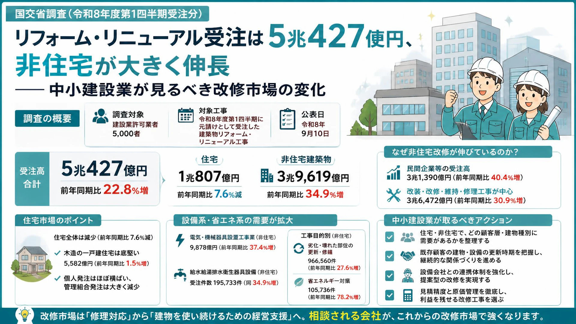 リフォーム・リニューアル受注は5兆427億円、非住宅が大きく伸長——中小建設業が見るべき改修市場の変化