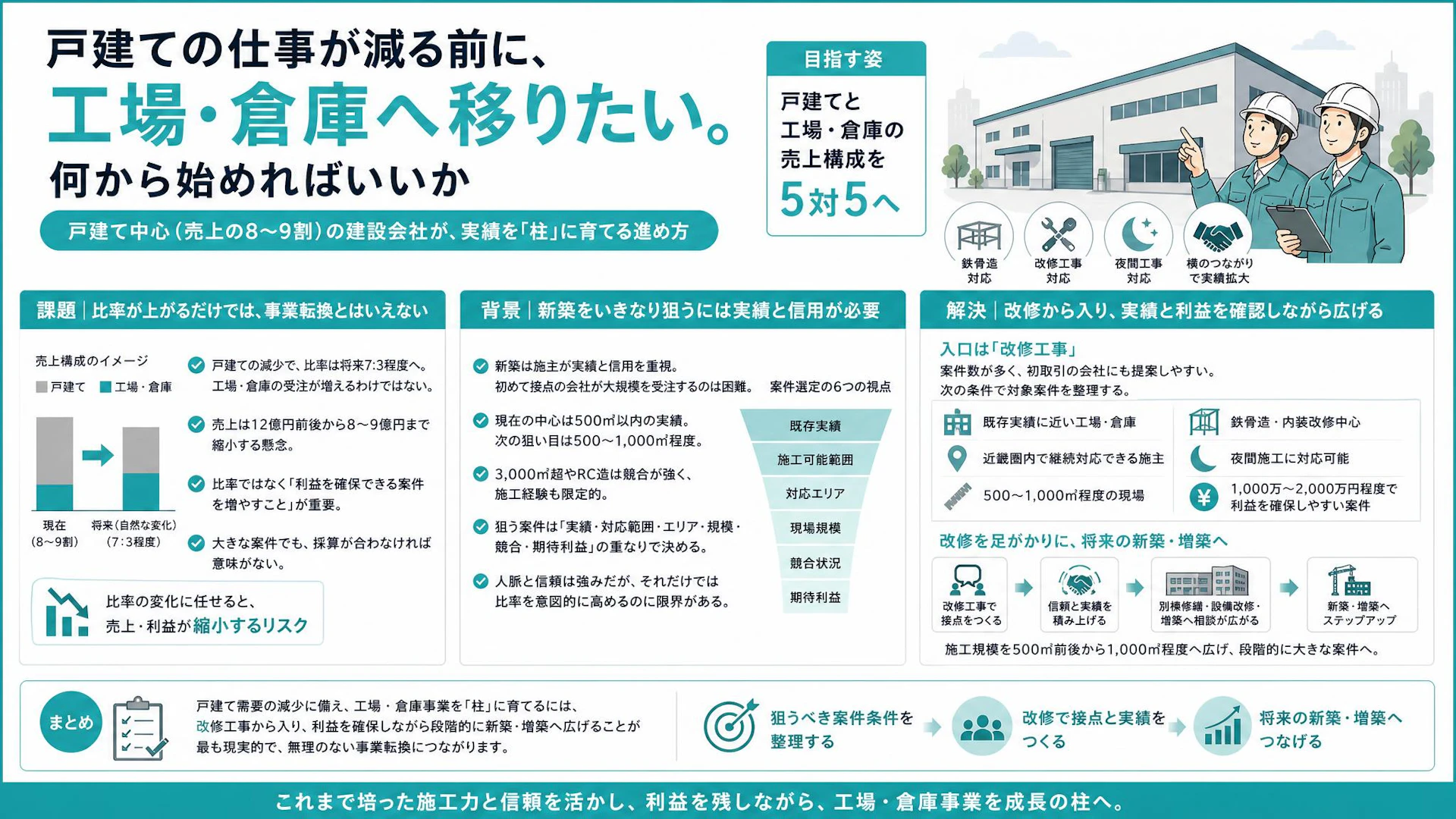 戸建て減少を工場・倉庫で埋めるな｜年商12億円の建設会社が改修から利益を残す事業転換