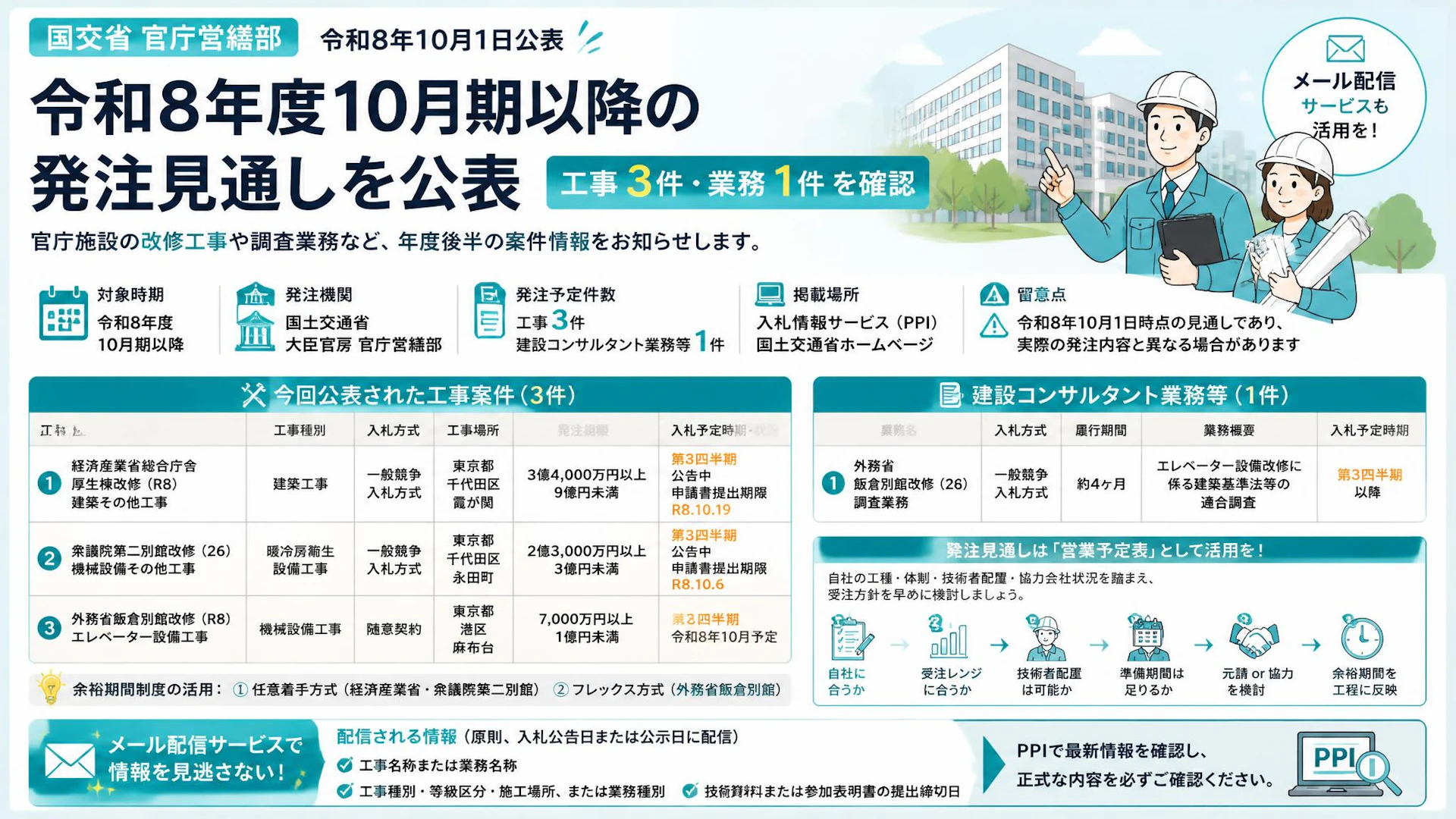 官庁営繕部が令和8年度10月期以降の発注見通しを公表、工事3件・業務1件を確認