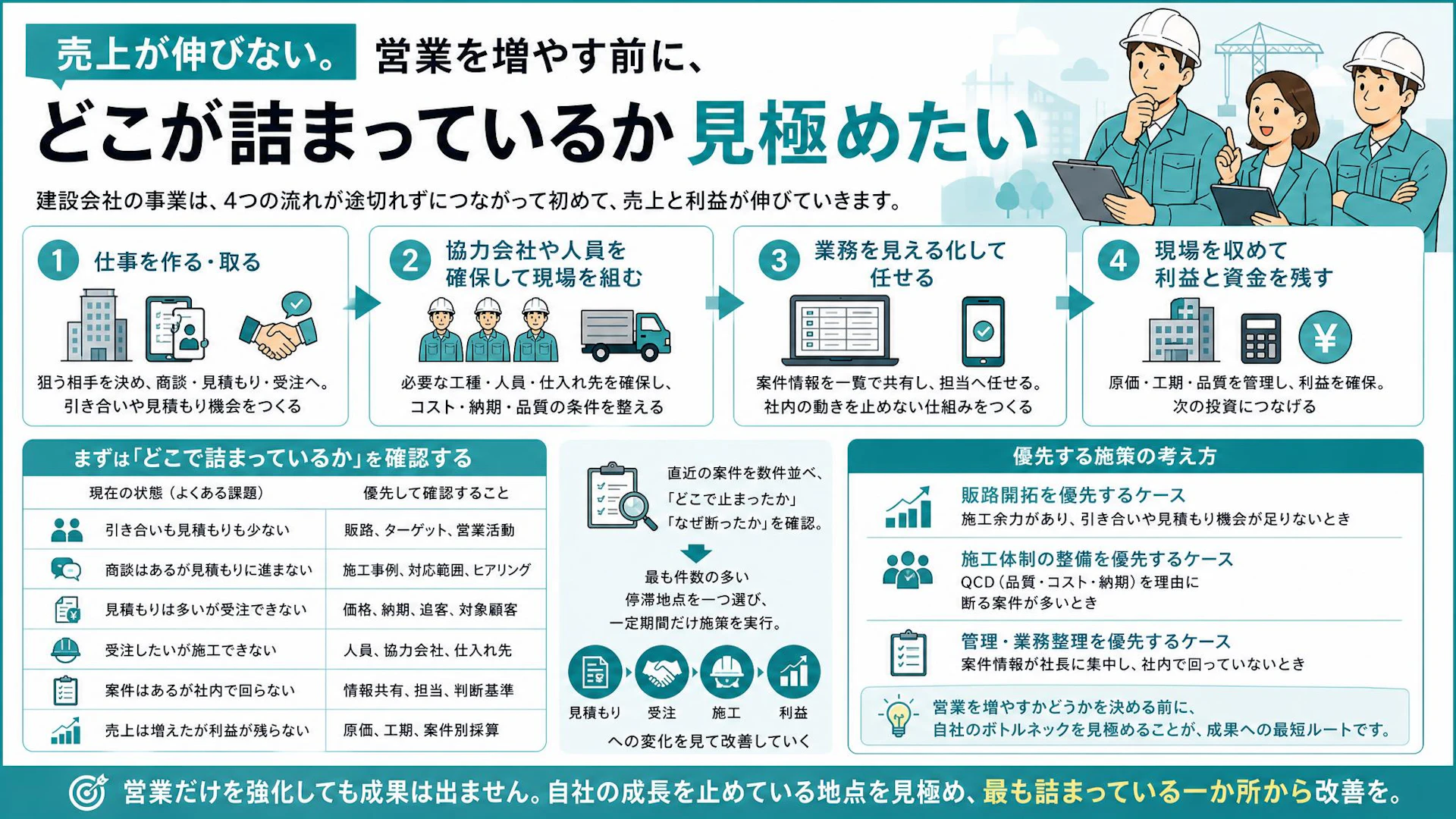 営業を増やしても売上が伸びない建設会社へ｜受注・施工・利益の詰まりを見抜く4段階