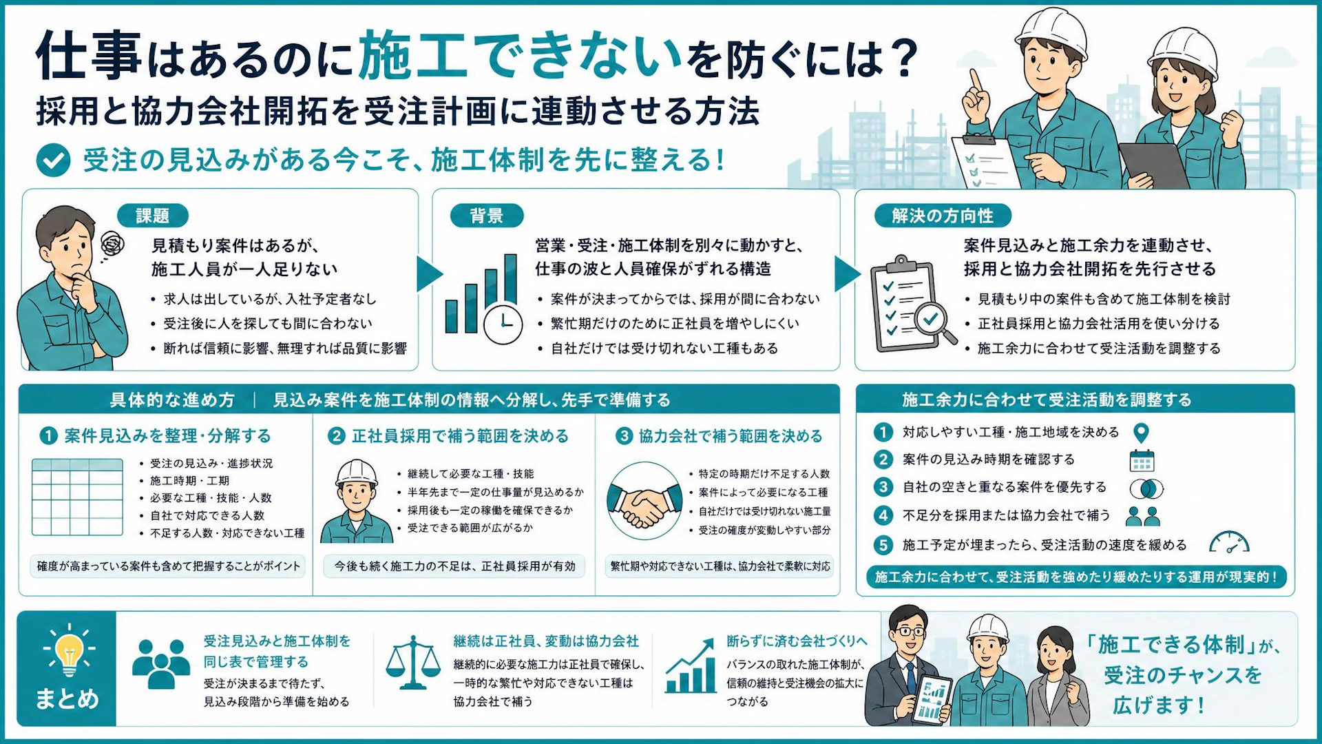 「もう一人いれば受けられる」内装工事会社が受注前に採用・協力会社を動かす方法