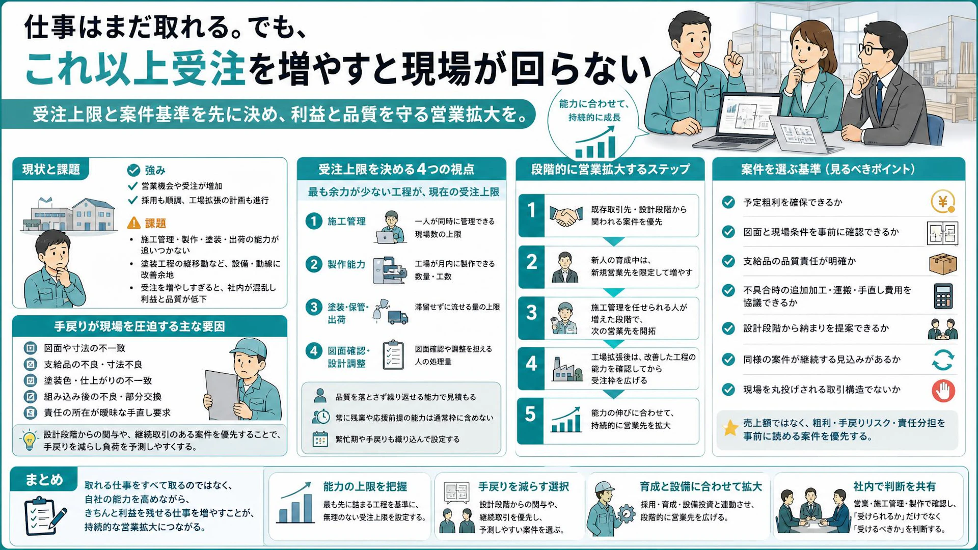 営業先を一気に広げると現場が詰まる｜内装・家具会社の受注上限と案件選び