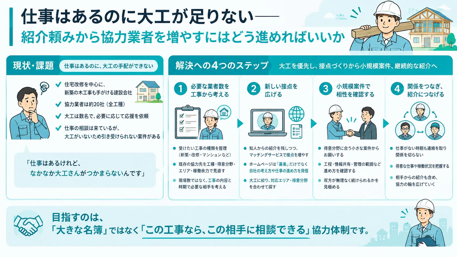 「仕事はあるけれど、大工さんがつかまらない」協力業者開拓で名簿より先に整えること