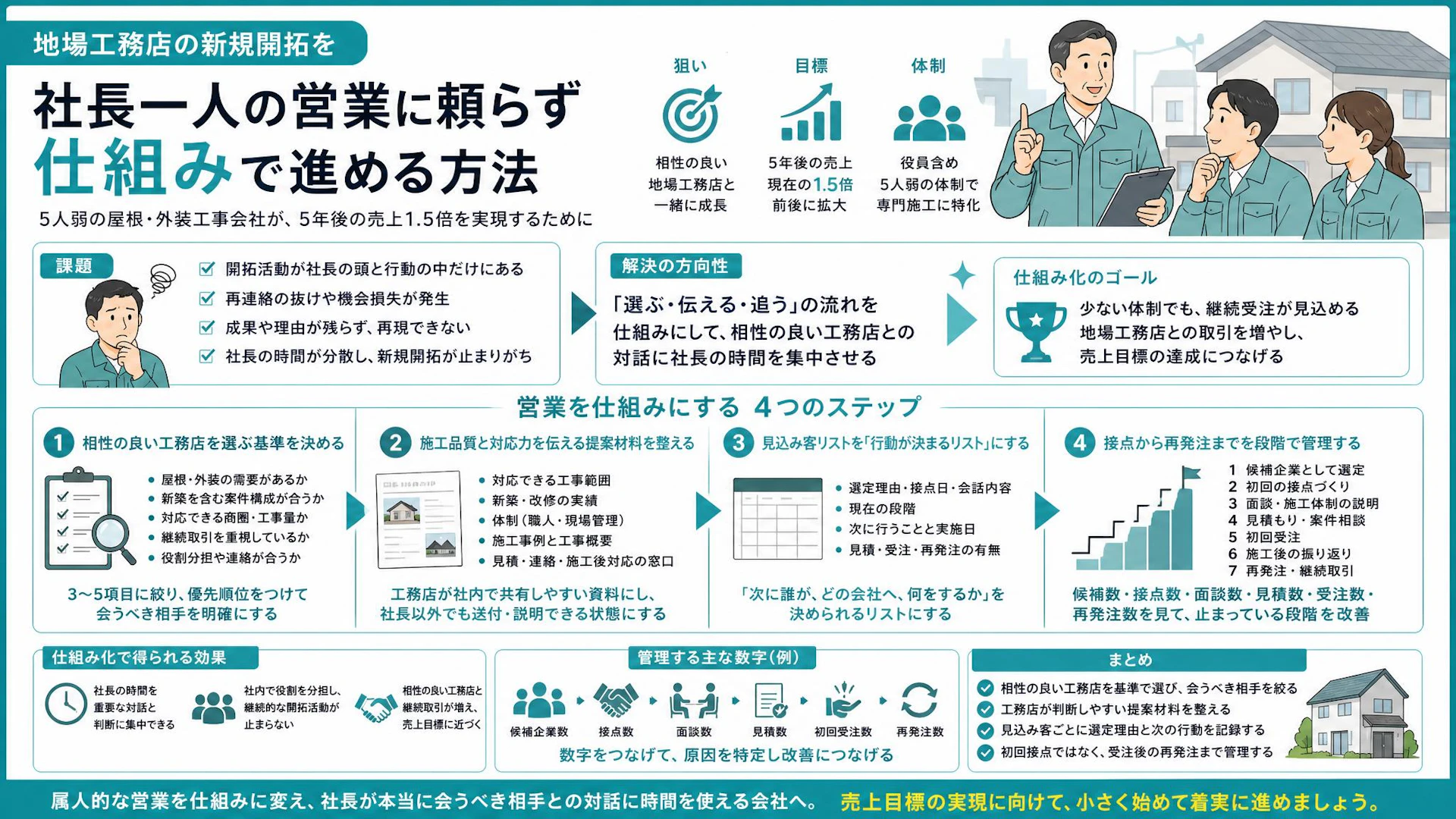 「販路は常に探している」社長営業を仕組みに変える、地場工務店の新規開拓4ステップ