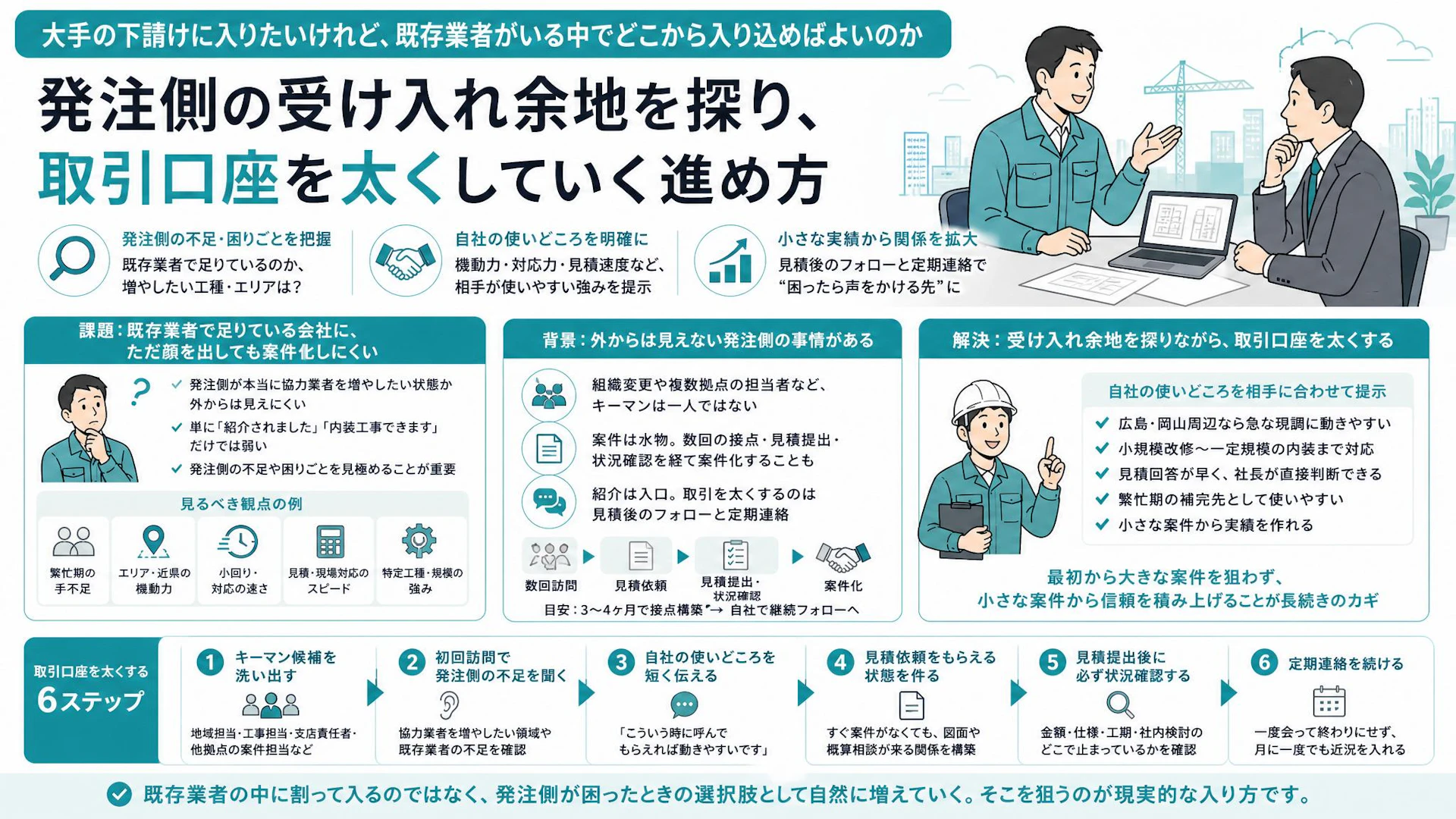 既存業者がいる大手にどう入る？岡山の内装会社が広島で下請け口座を作る営業手順