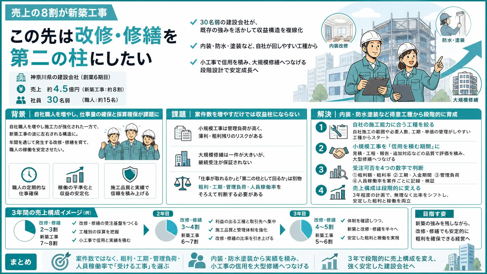 新築8割から改修・修繕を第二の柱へ｜30人弱の建設会社が案件数より採算を選ぶ理由