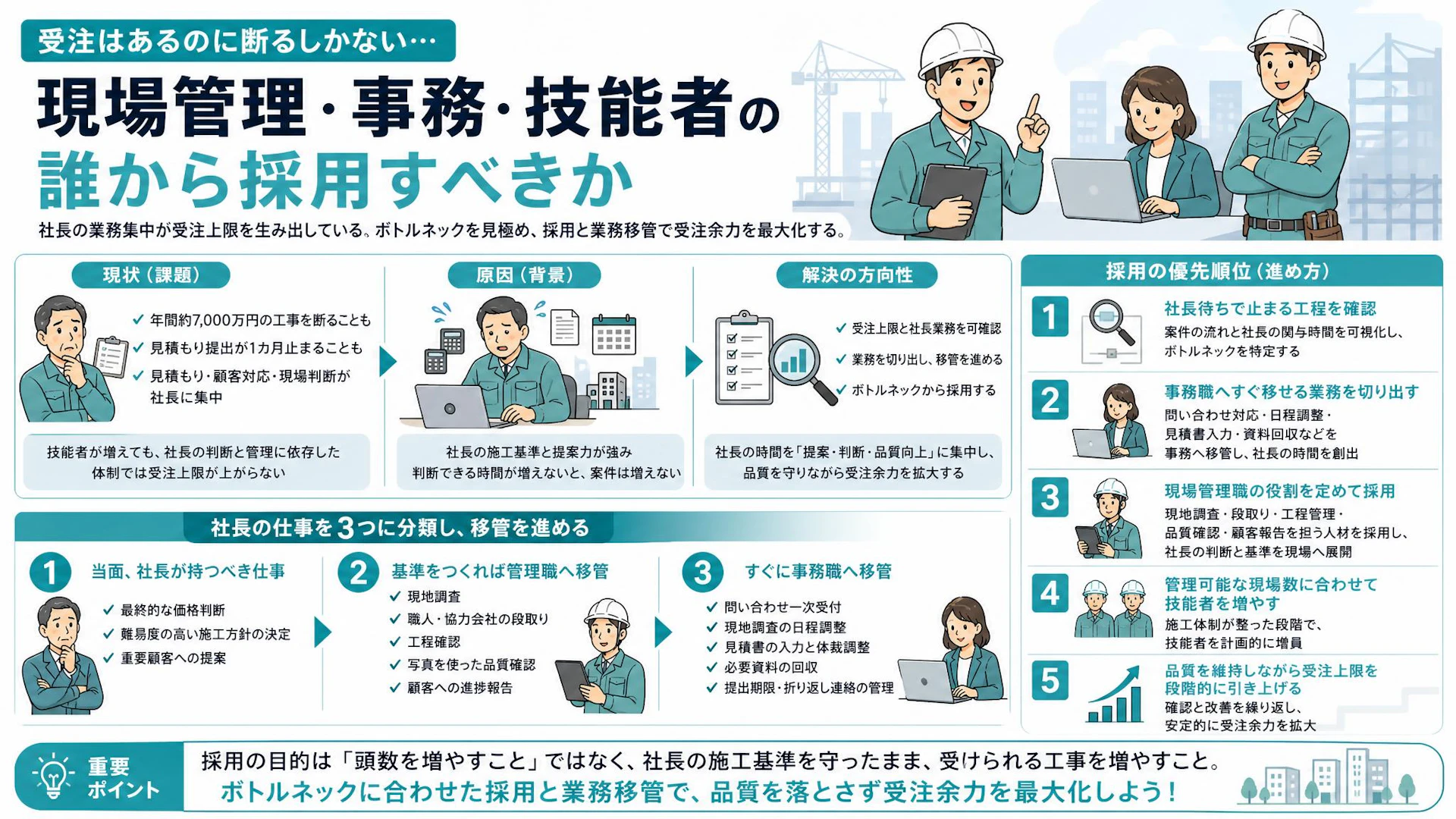 年間7,000万円の工事を断る建設会社、最初に採るべきは職人か現場管理か