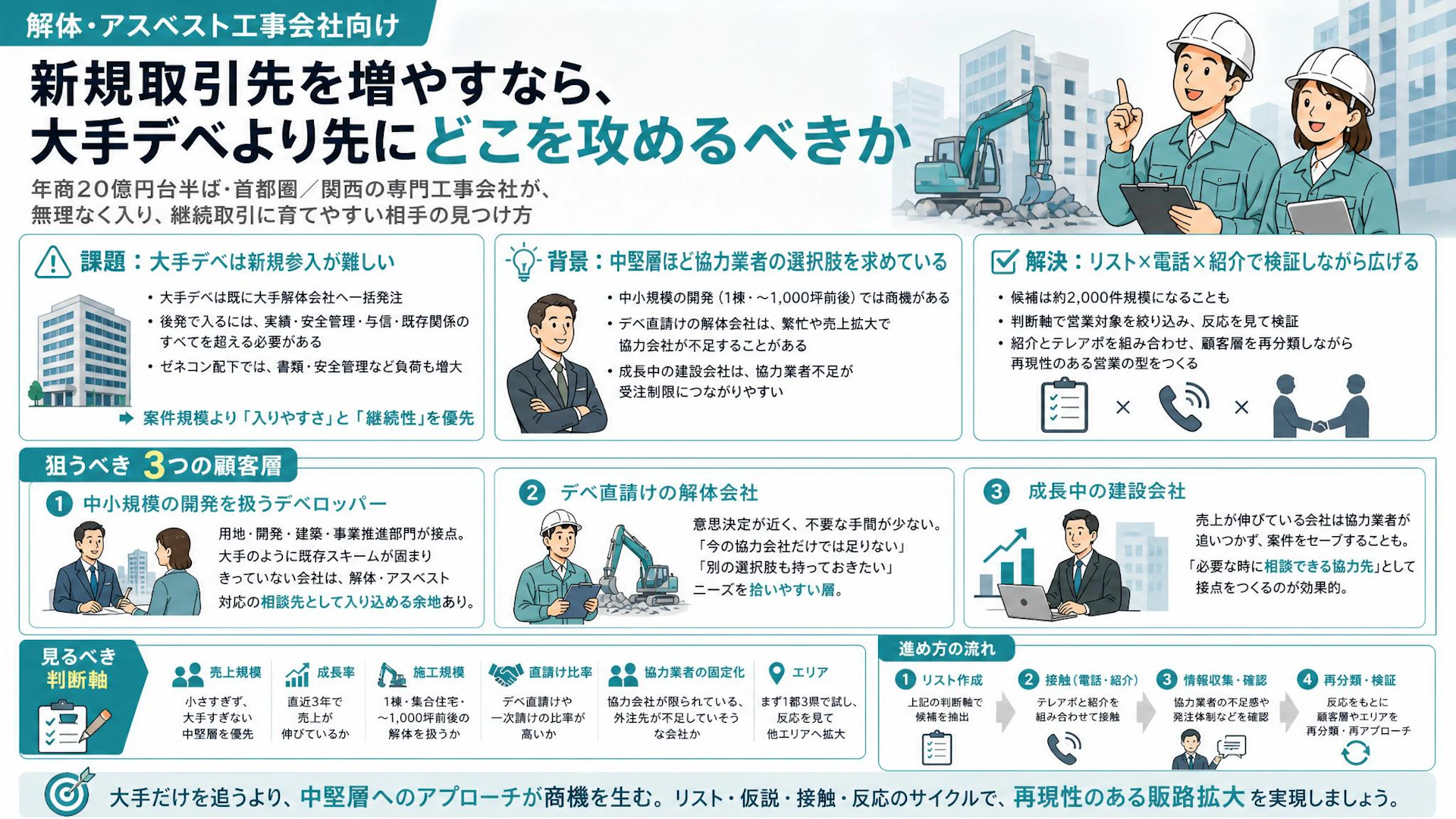 解体・アスベスト工事の販路拡大は大手デベより成長中の中堅を狙え