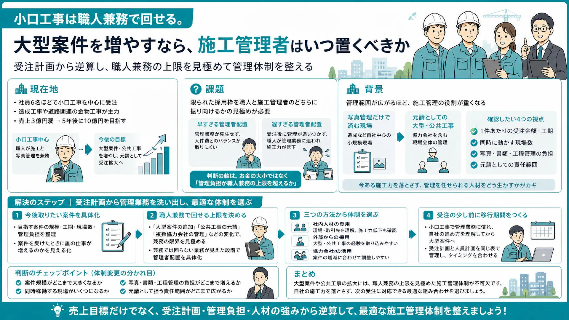 職人を採るか、施工管理者を置くか─大型案件の前に決める4つの判断軸