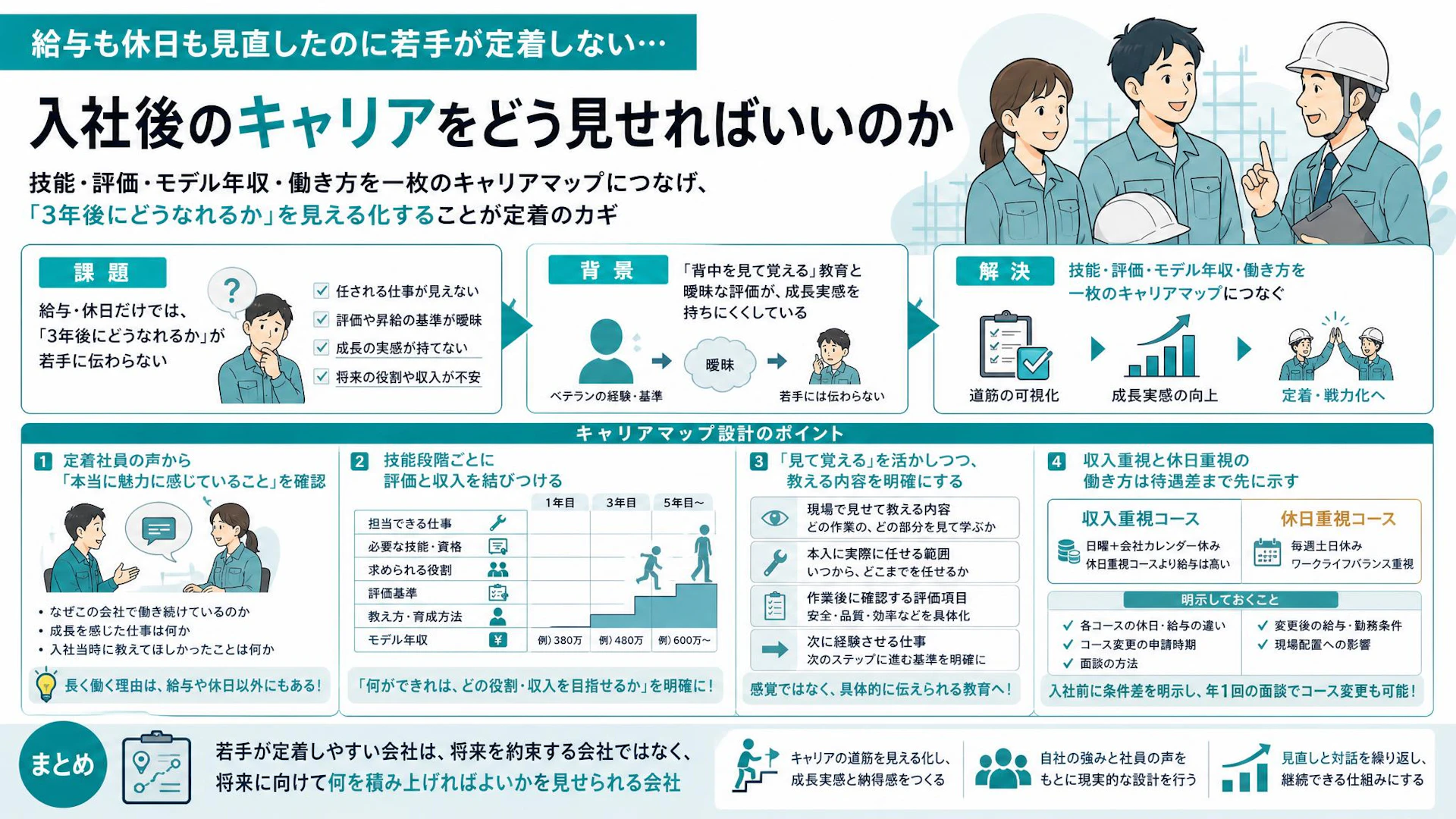 若手に「3年後」が見えているか？技能・評価・モデル年収をつなぐ建設会社のキャリアマップ