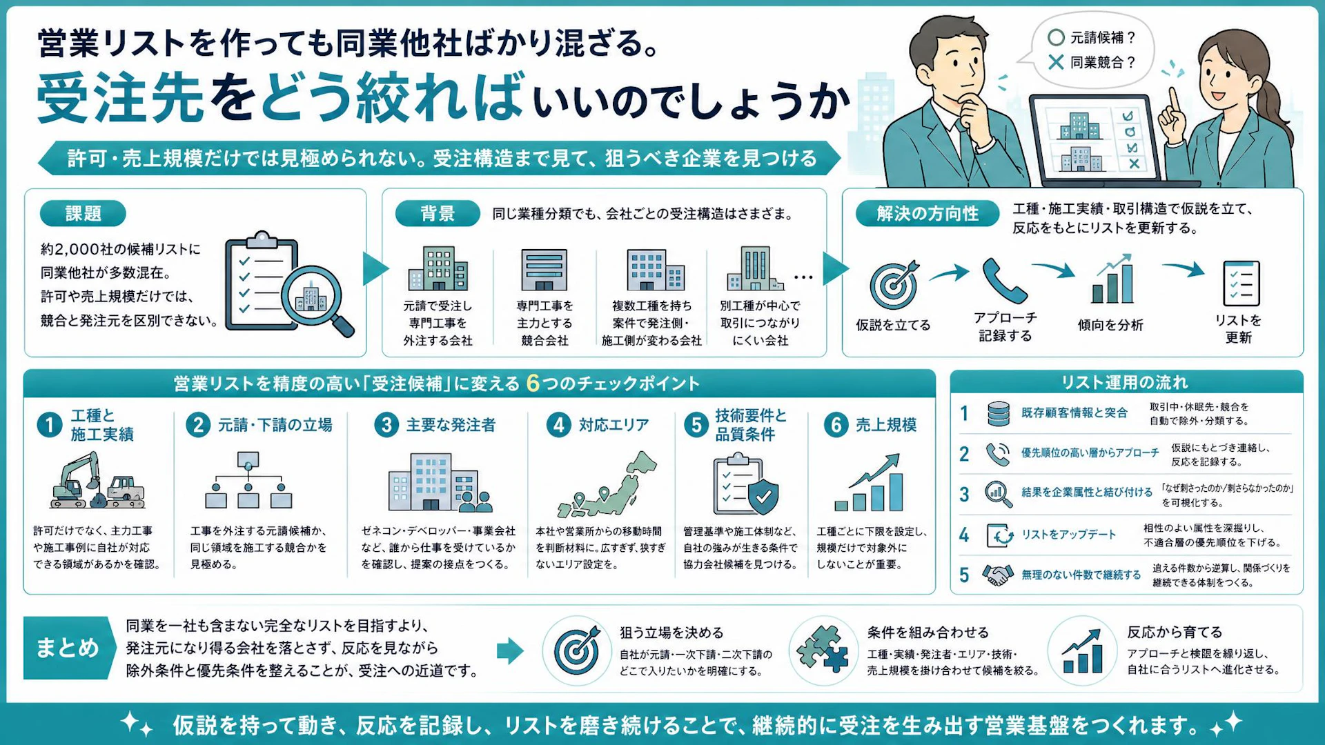 建設業の営業リストに同業が混ざる理由――許可・売上だけで見抜けない発注元の絞り方