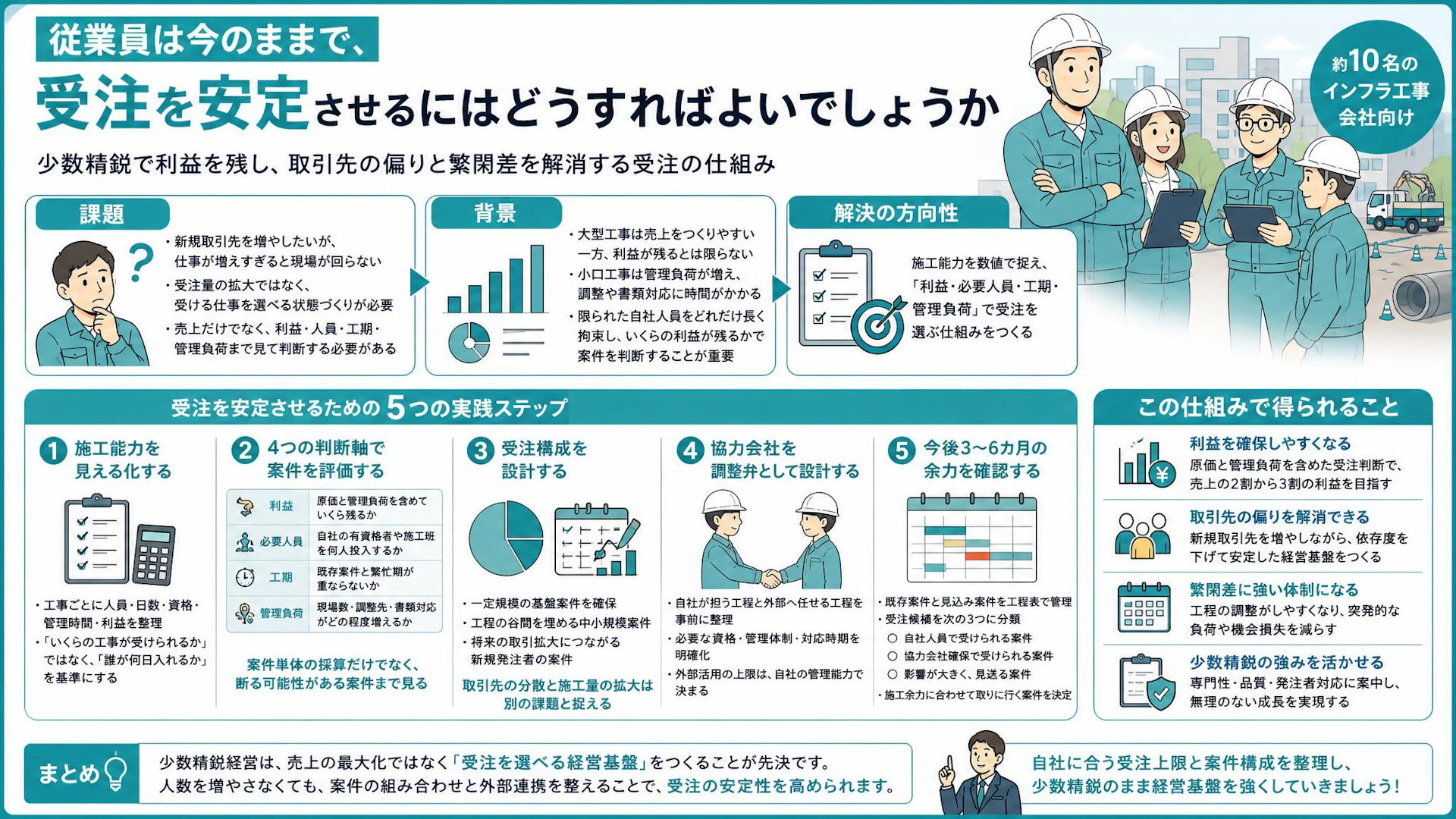 「今くらいの人数が理想」10名の専門工事会社に必要な受注上限の見極め方