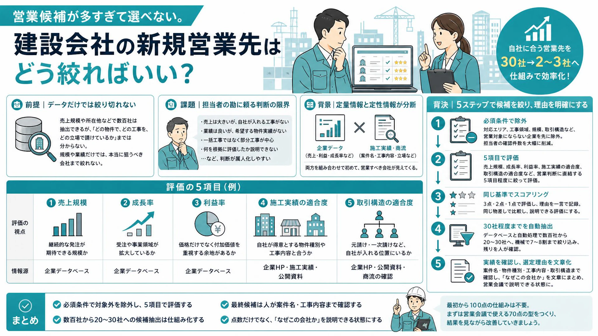 新規営業先が数百社…専門工事会社が「本命20〜30社」を選ぶ5つの評価項目