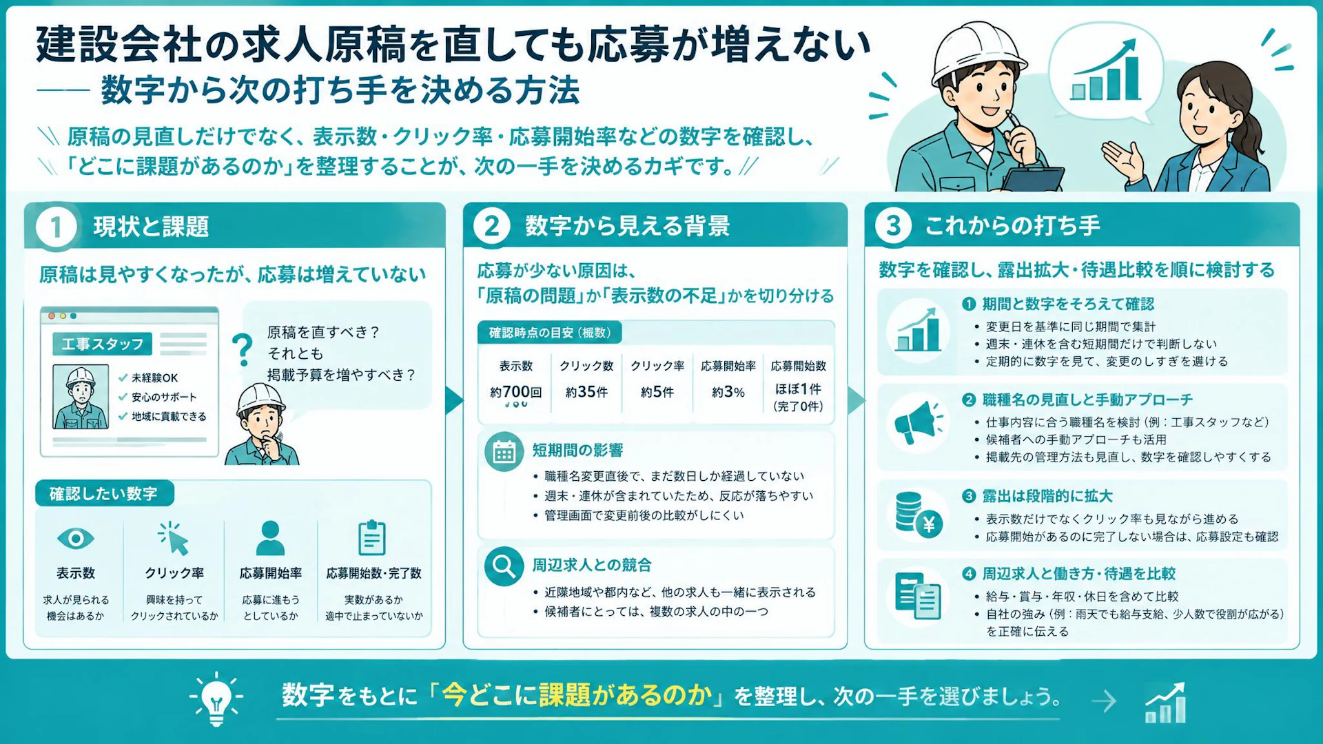 表示約700回、応募完了ゼロ｜工事スタッフ求人は原稿より先に数字を確認
