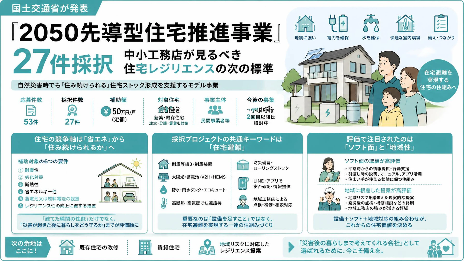 「2050先導型住宅推進事業」27件採択　中小工務店が見るべき住宅レジリエンスの次の標準