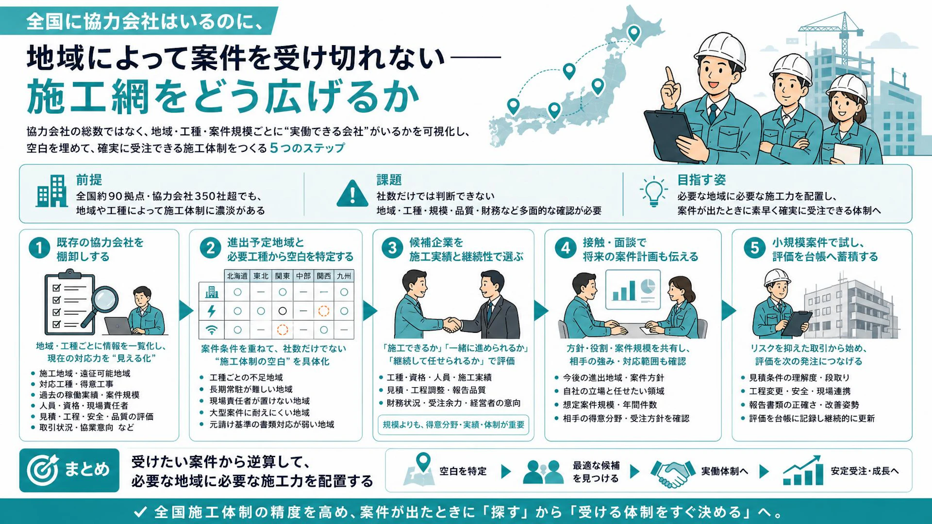 協力会社350社でも地方案件を受け切れない―全国施工網を実働体制に変える5つの手順
