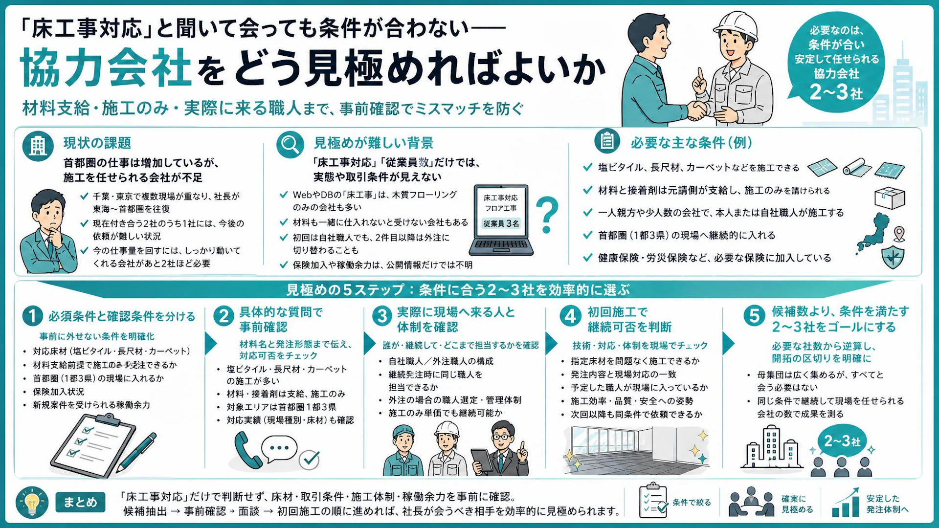 候補1,600社でも床工事の協力会社が決まらない｜施工のみで頼める2社の絞り方