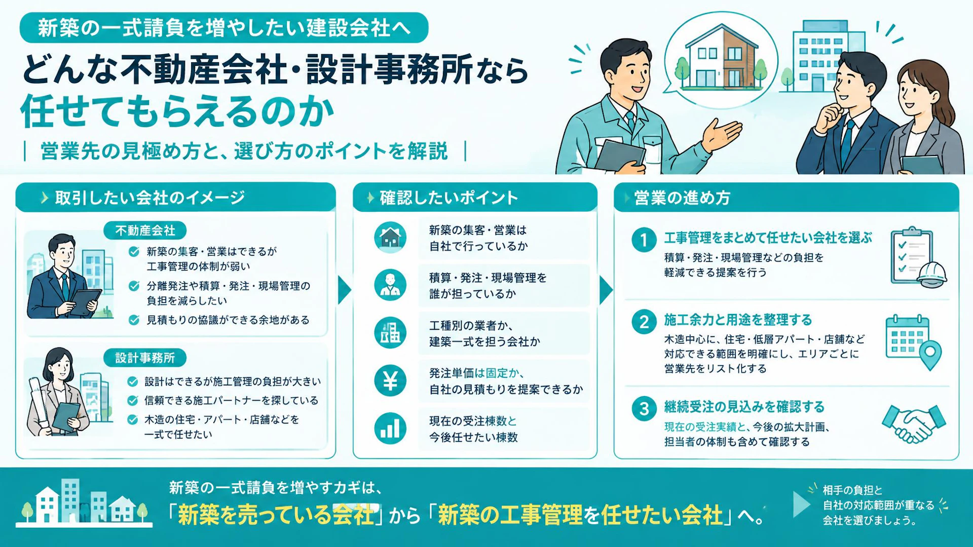 新築一式請負の営業先はどこ？不動産会社が工事管理を任せたい事情を見極める
