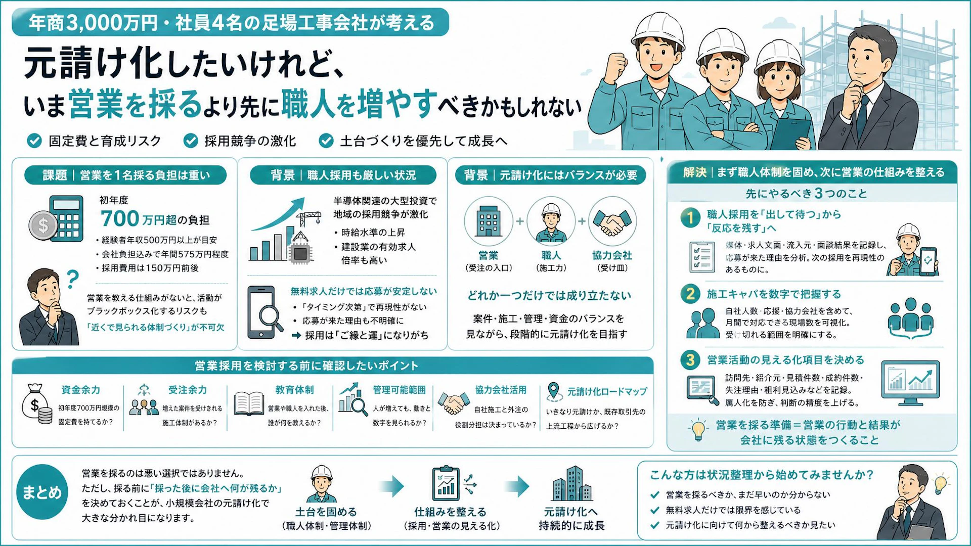 年商3,000万円の足場会社は営業採用より職人増員が先か｜元請け化前に見る6つの順番