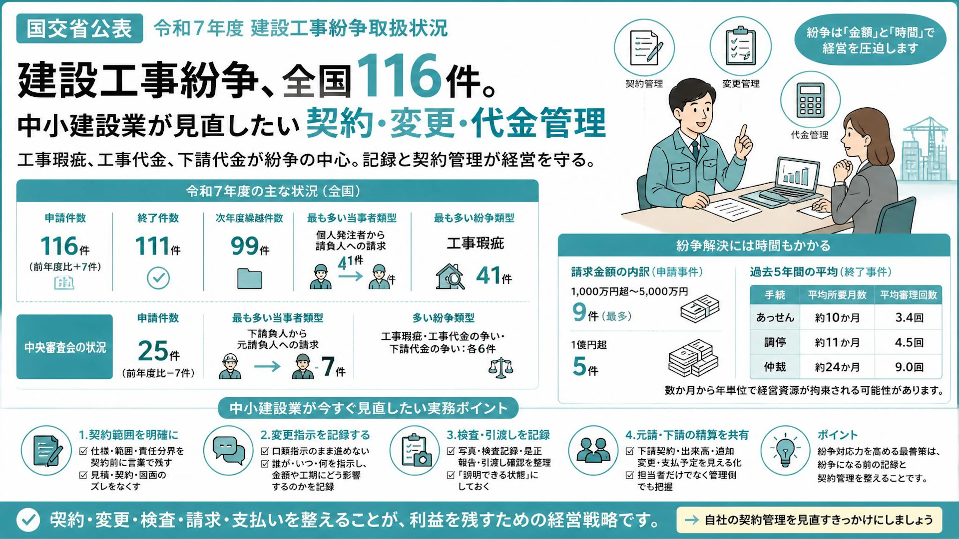 建設工事紛争、令和7年度は全国116件。中小建設業が見直したい契約・変更・代金管理