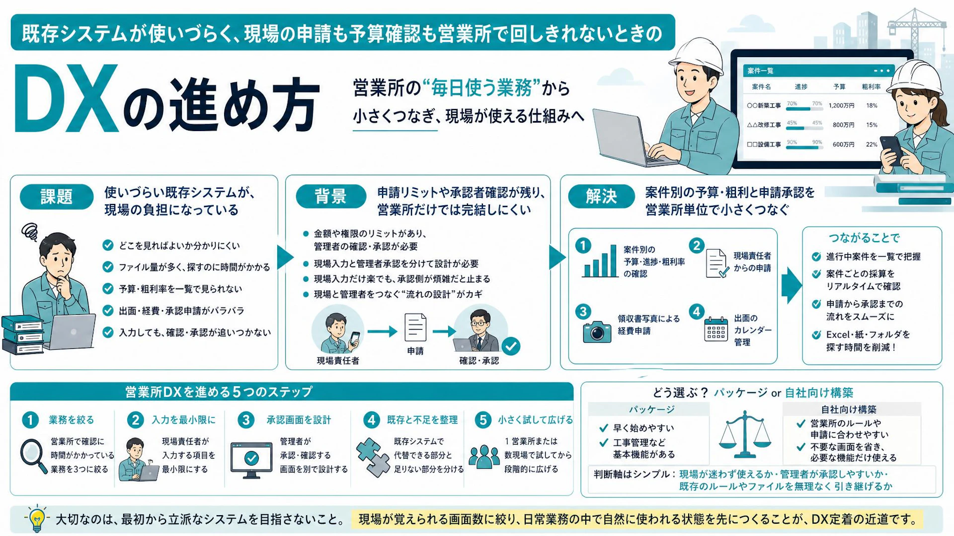 「本社を巻き込まず営業所で使える？」専門工事会社のDXは、出面・申請・粗利を小さくつなぐ