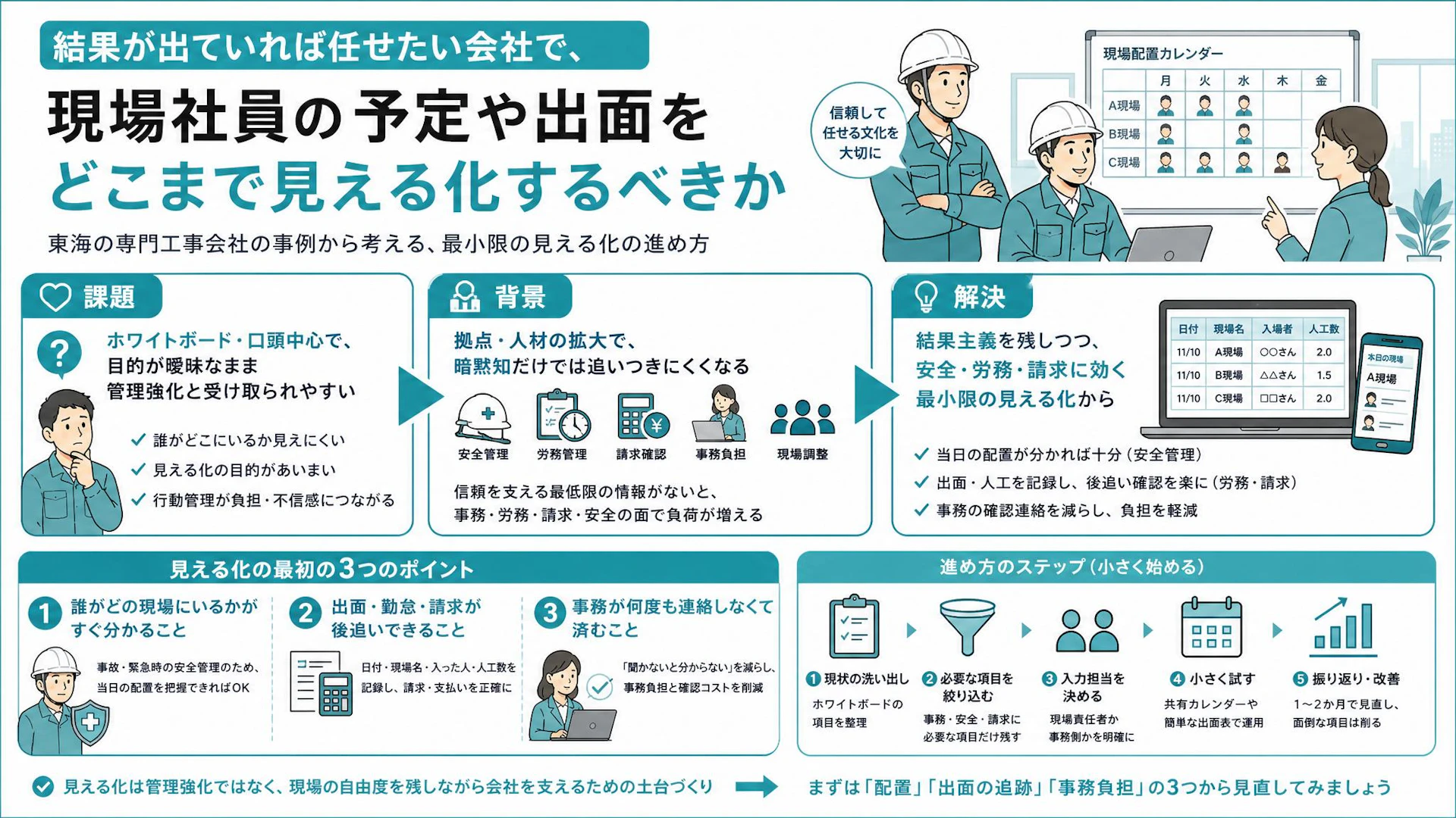 結果主義の現場に「見える化」は必要か？ホワイトボード運用の専門工事会社が最初に整える出面管理