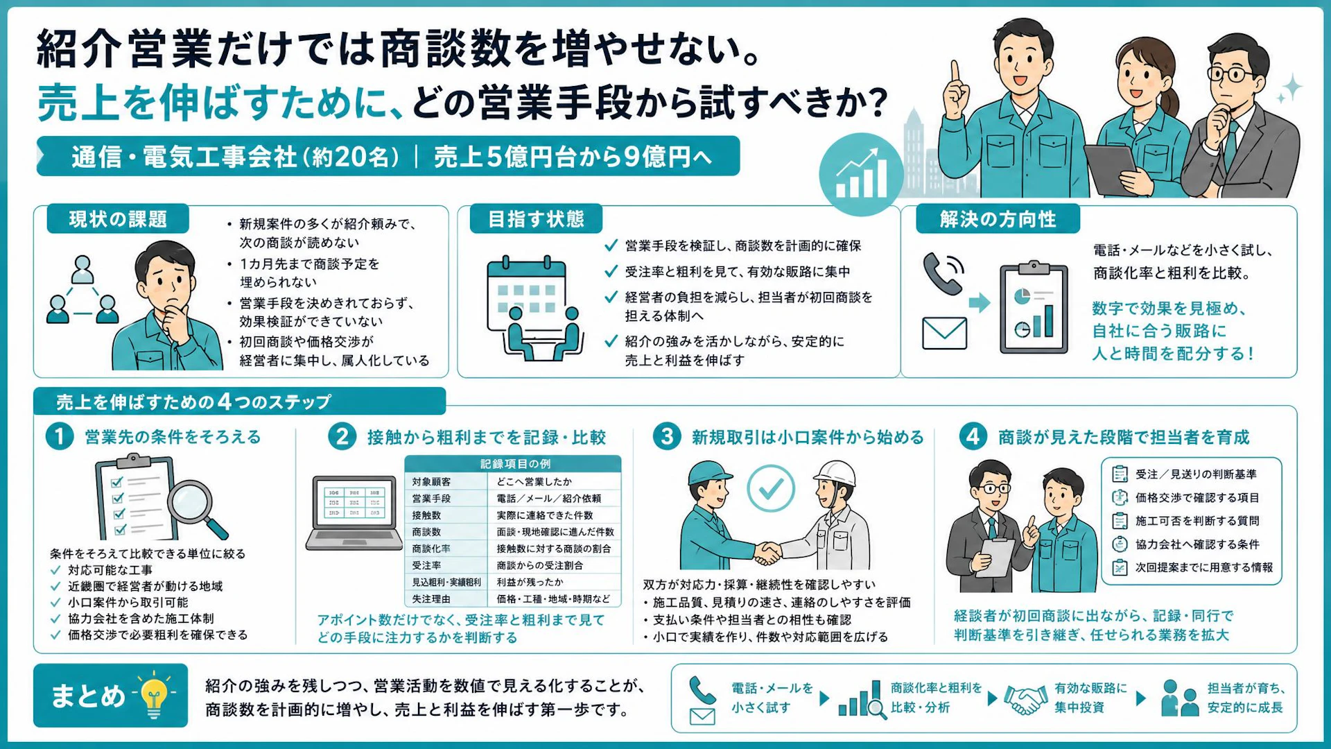 紹介頼みで1カ月先の商談が埋まらない｜電話・メールを粗利で選ぶ建設営業