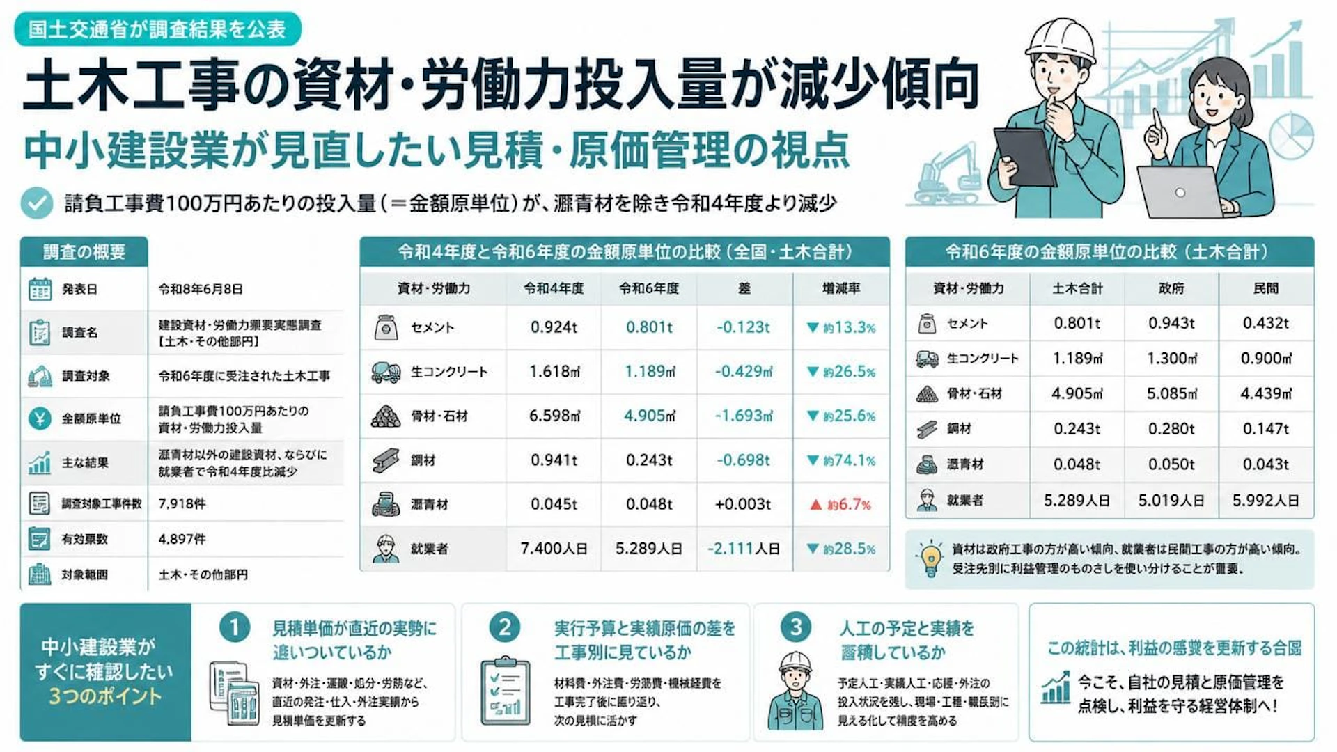 土木工事の資材・労働力投入量が減少傾向　中小建設業が見直したい見積・原価管理の視点