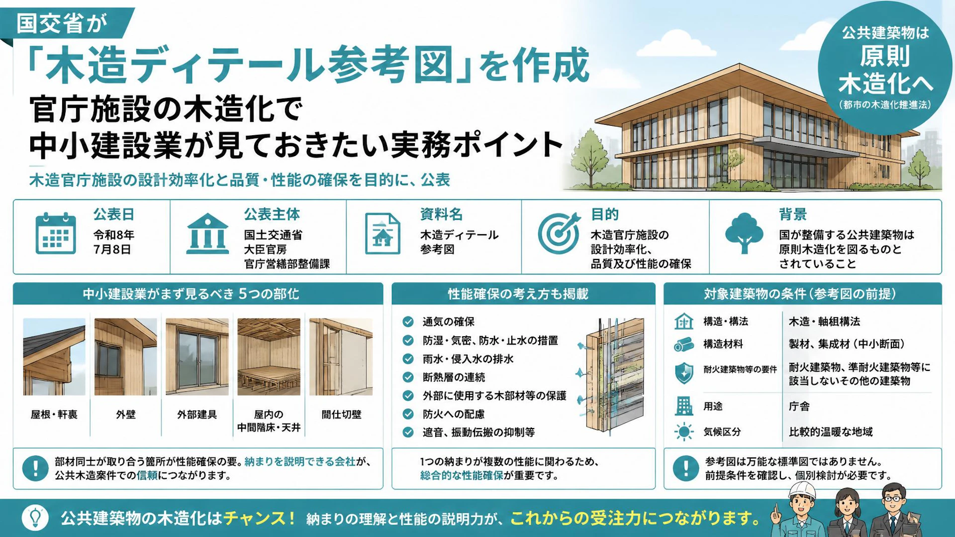 国交省が「木造ディテール参考図」を作成、官庁施設の木造化で中小建設業が見ておきたい実務ポイント