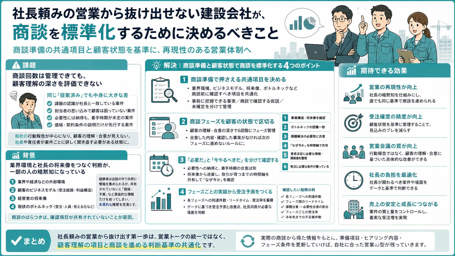 営業トークを揃えても社長頼みは終わらない｜建設業の商談を標準化する判断基準