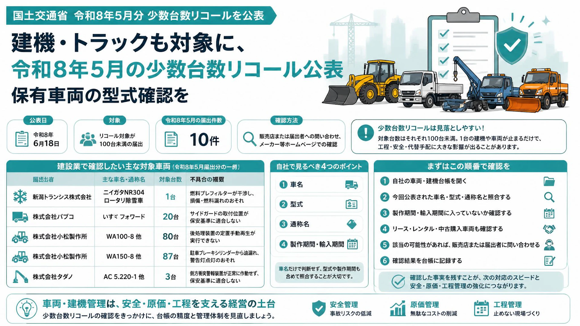 建機・トラックも対象に、令和8年5月の少数台数リコール公表—保有車両の型式確認を